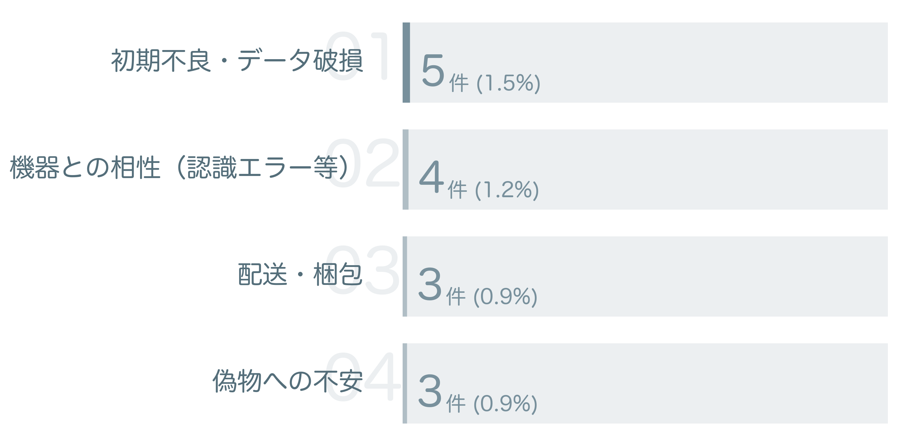 低評価の要因分析