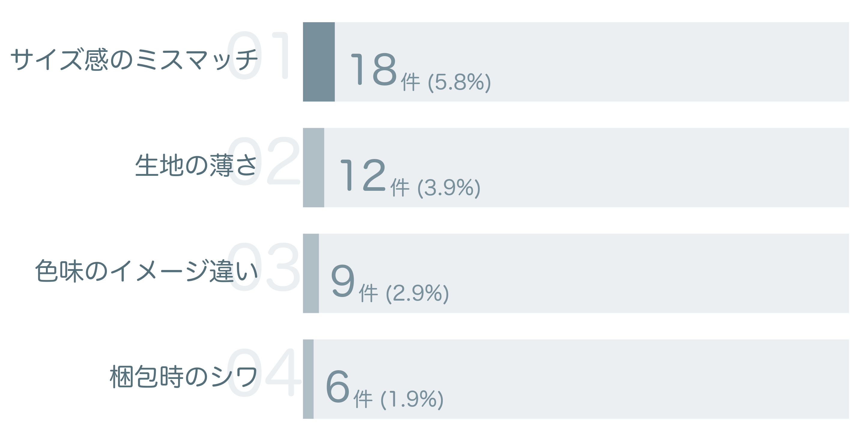 低評価の要因分析
