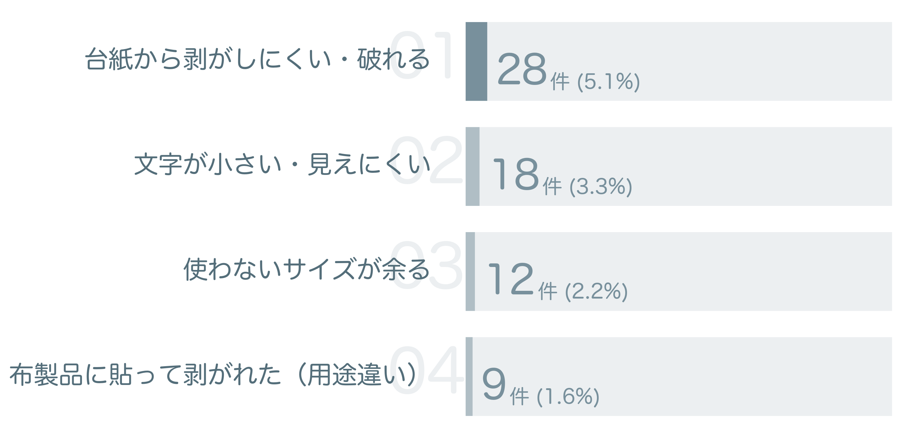 低評価の要因分析