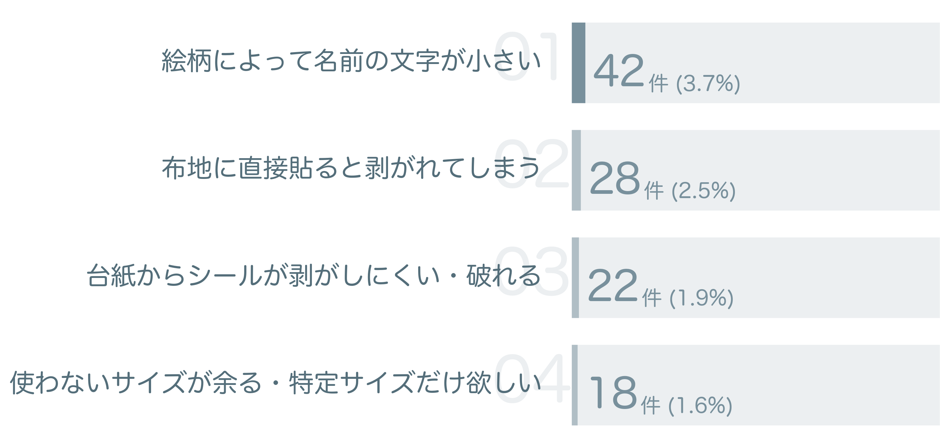 低評価の要因分析