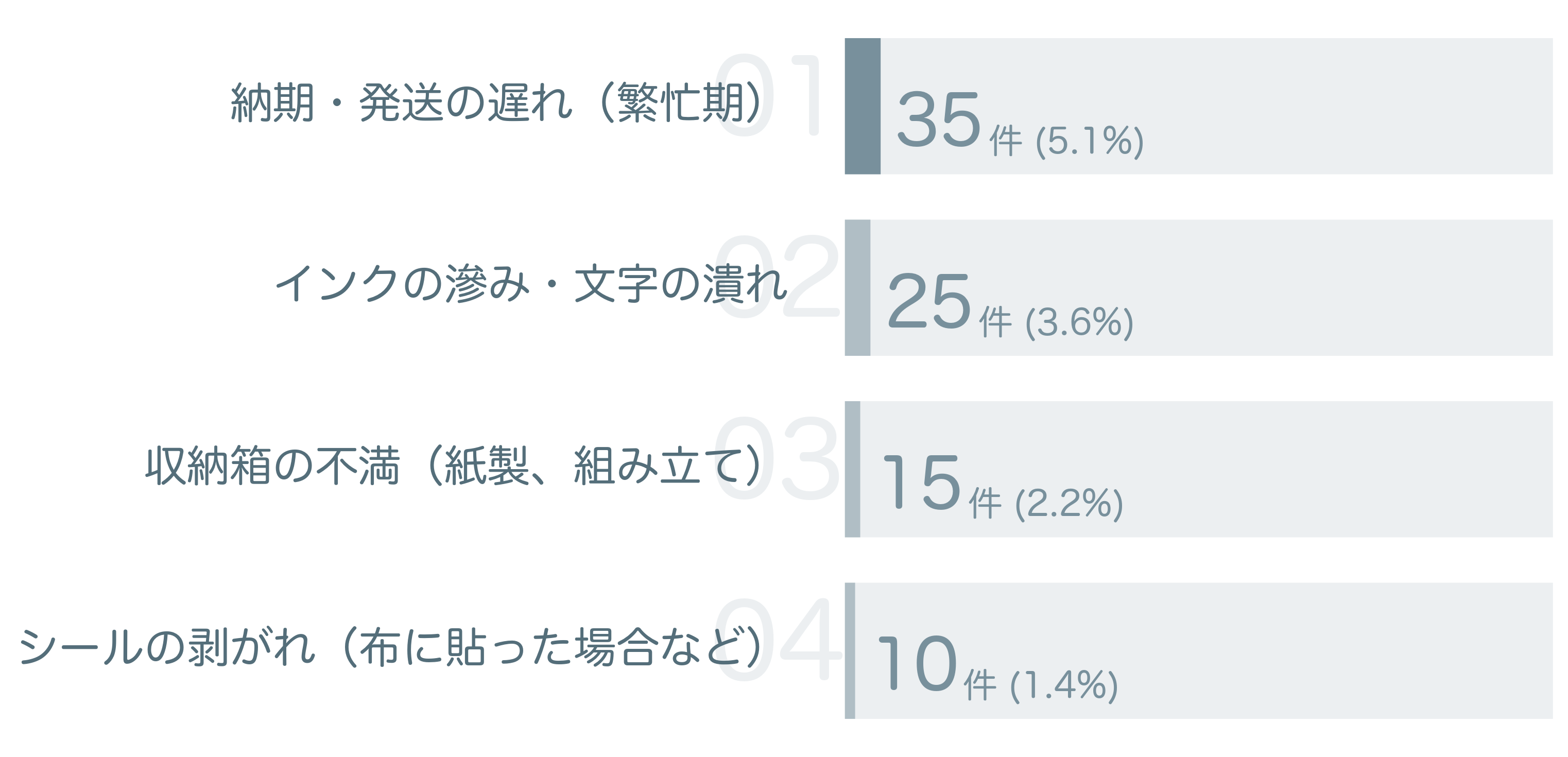 低評価の要因分析