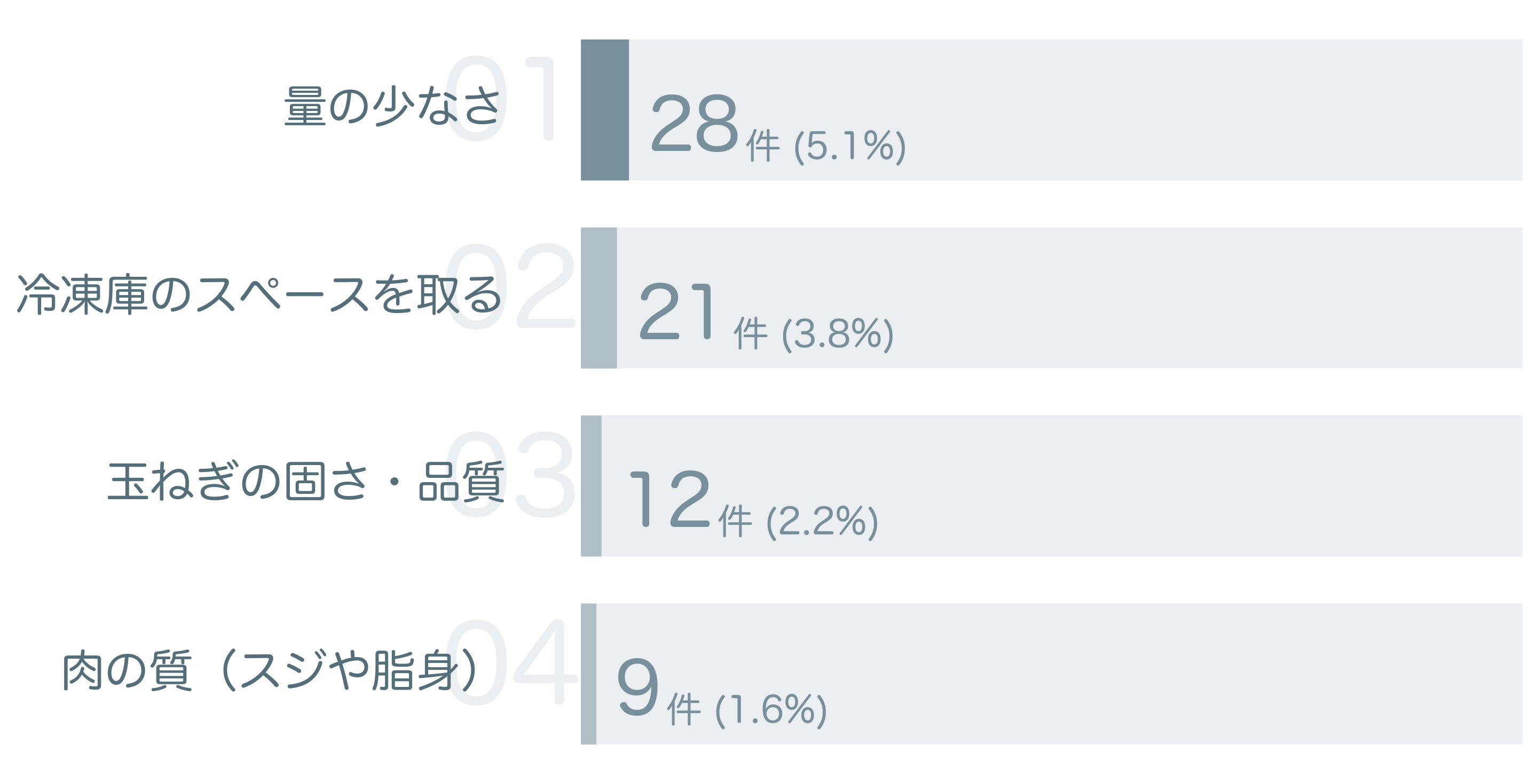 低評価の要因分析