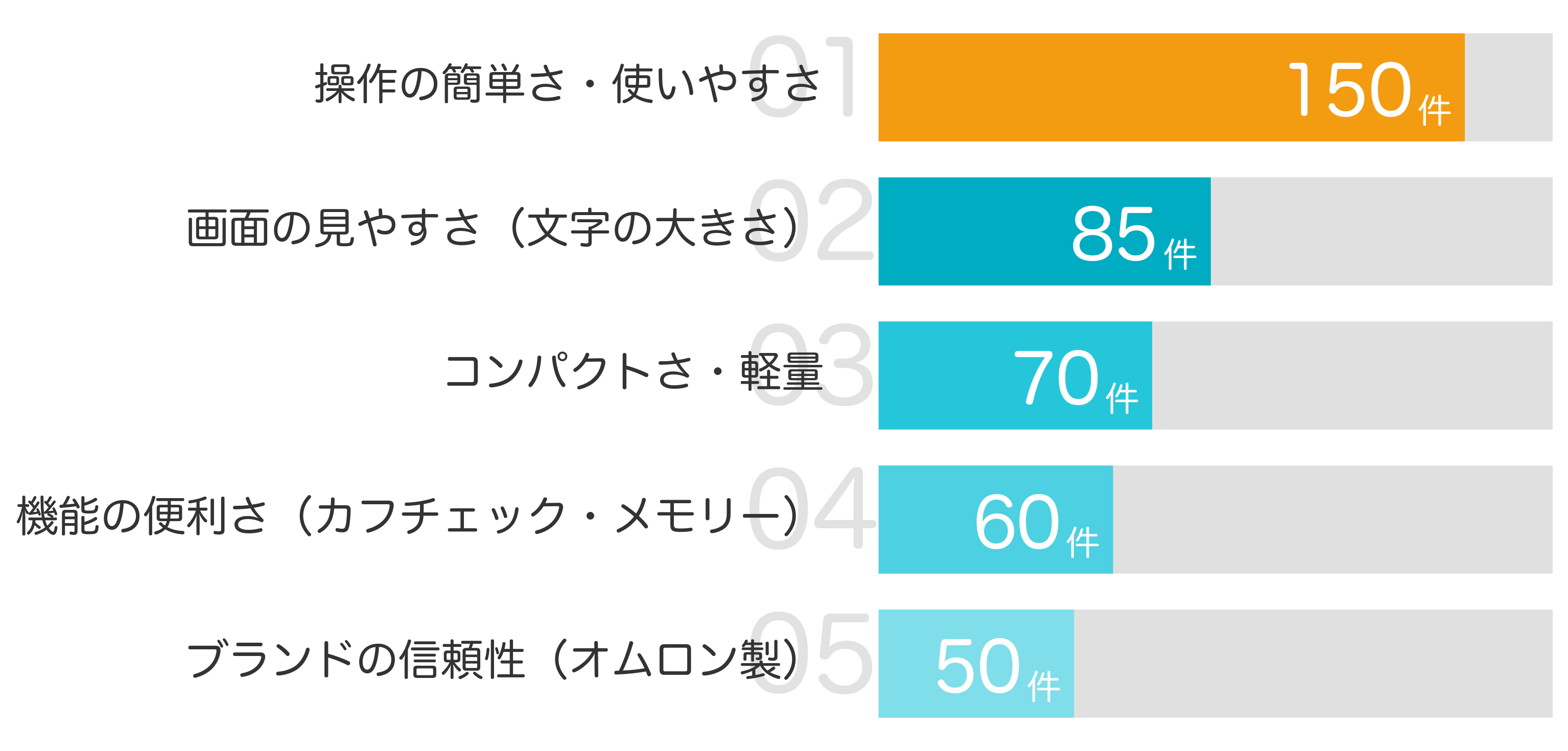 みんなが「買ってよかった」と答えたポイント TOP5