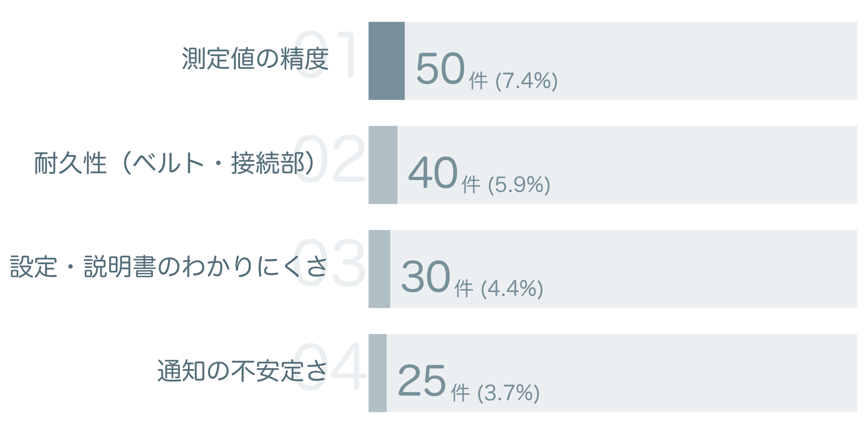 低評価の要因分析