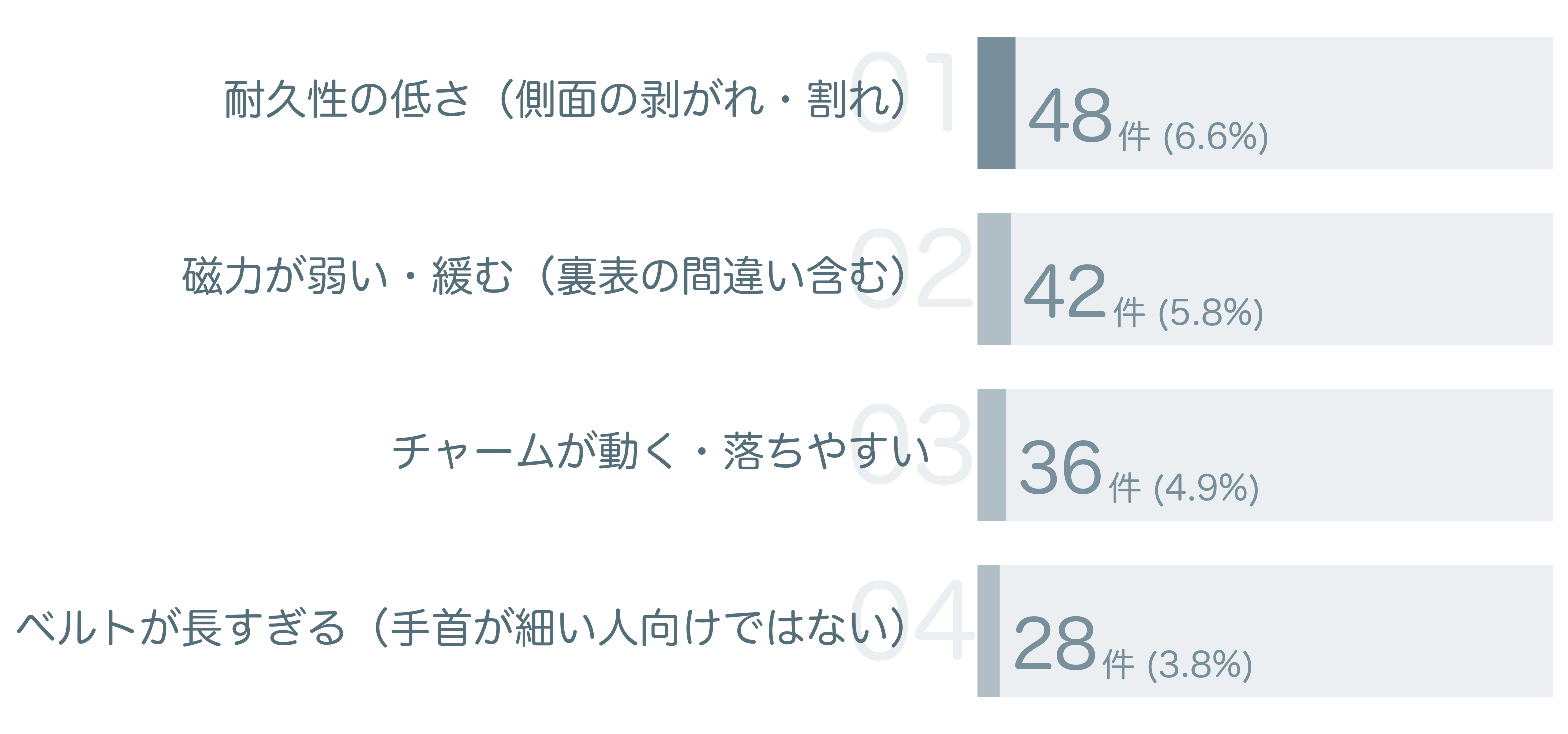 低評価の要因分析