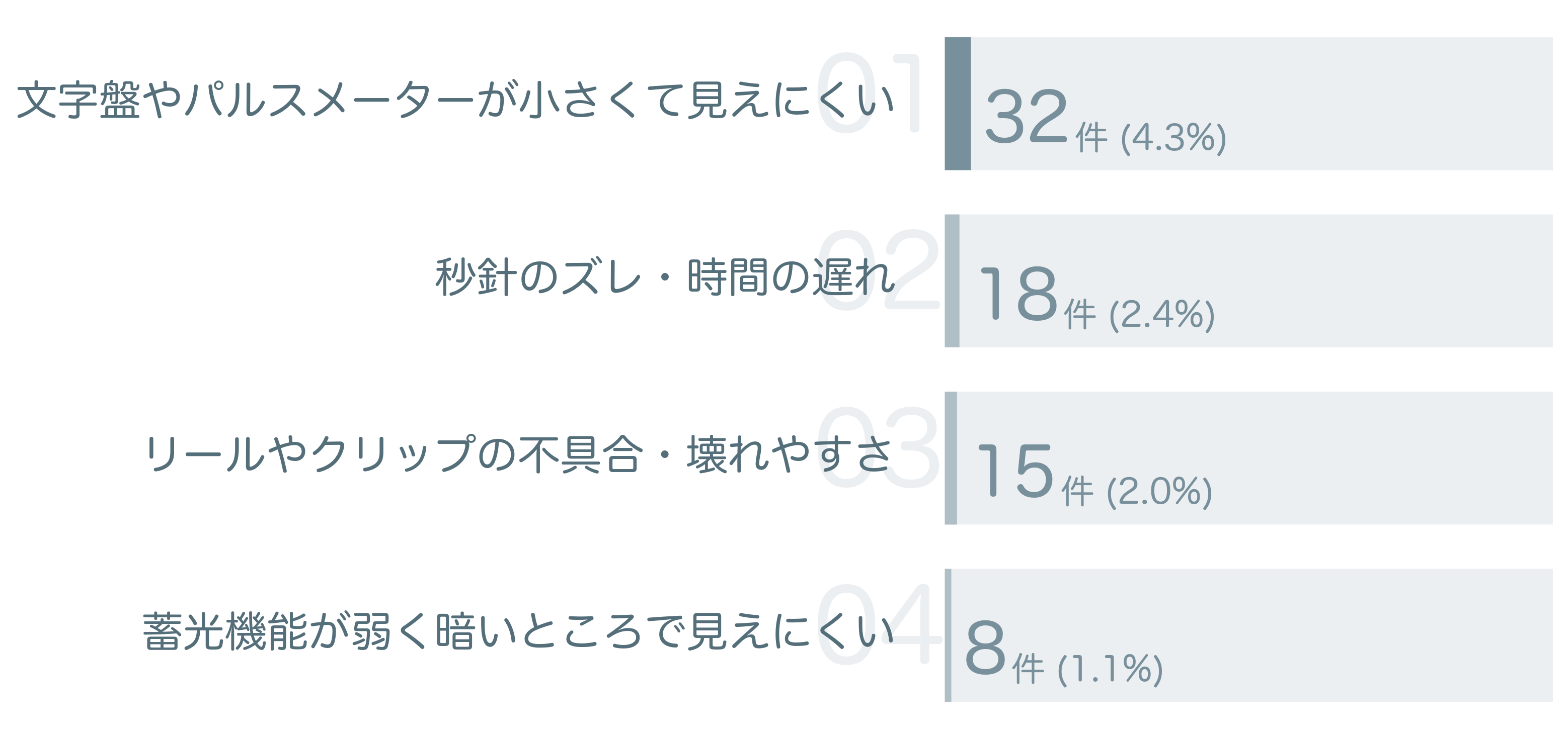 低評価の要因分析