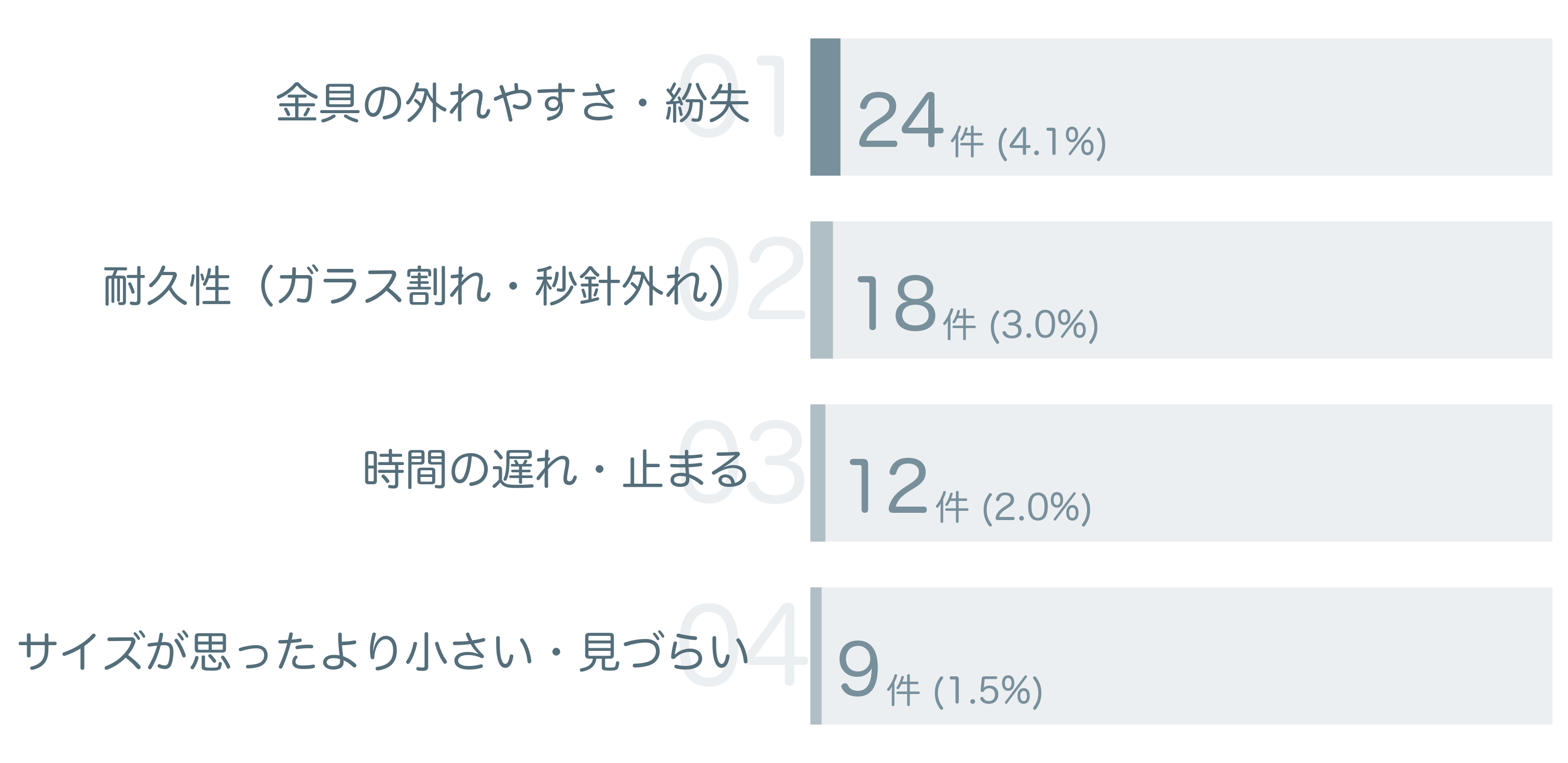 低評価の要因分析