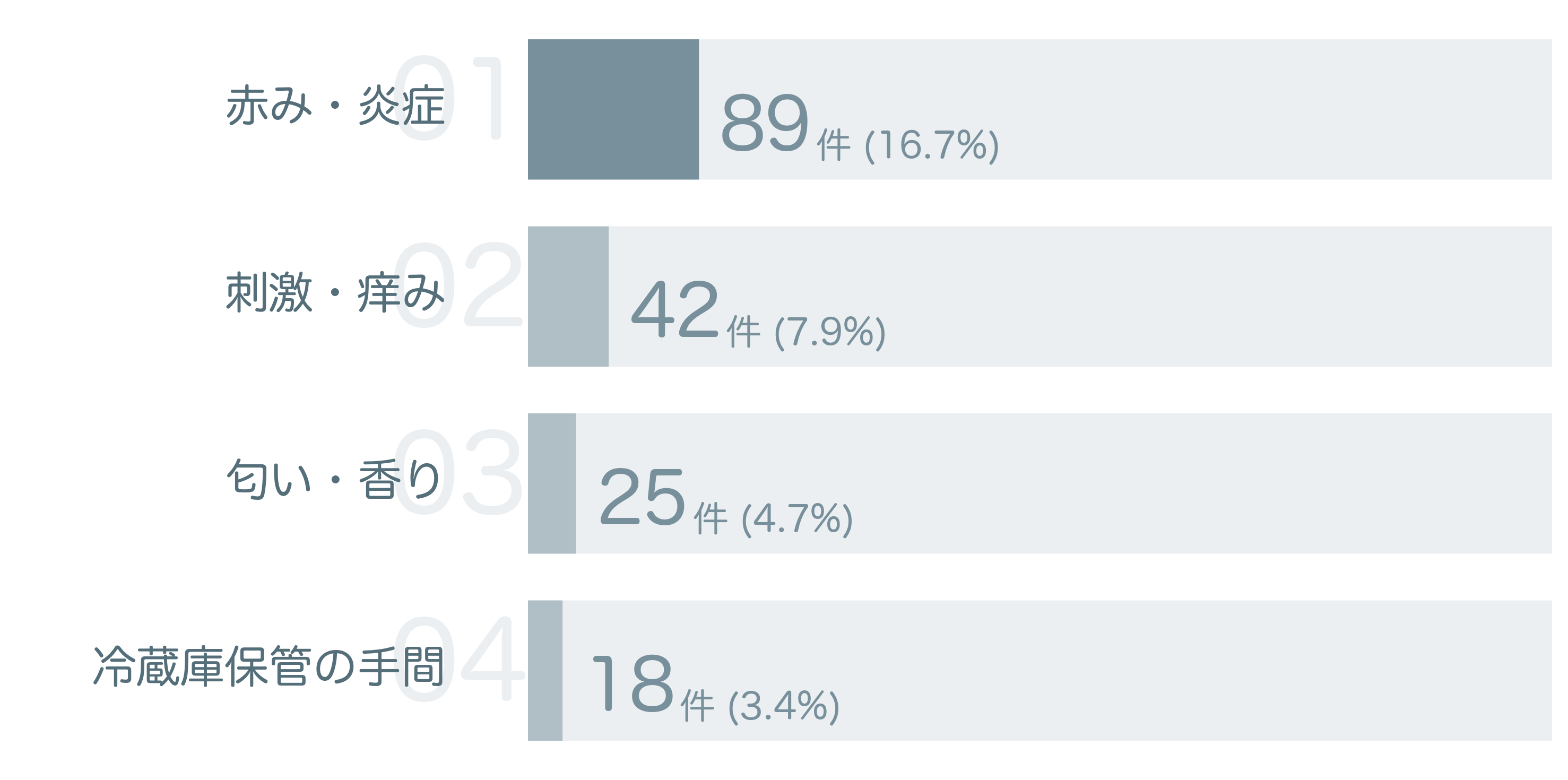 低評価の要因分析