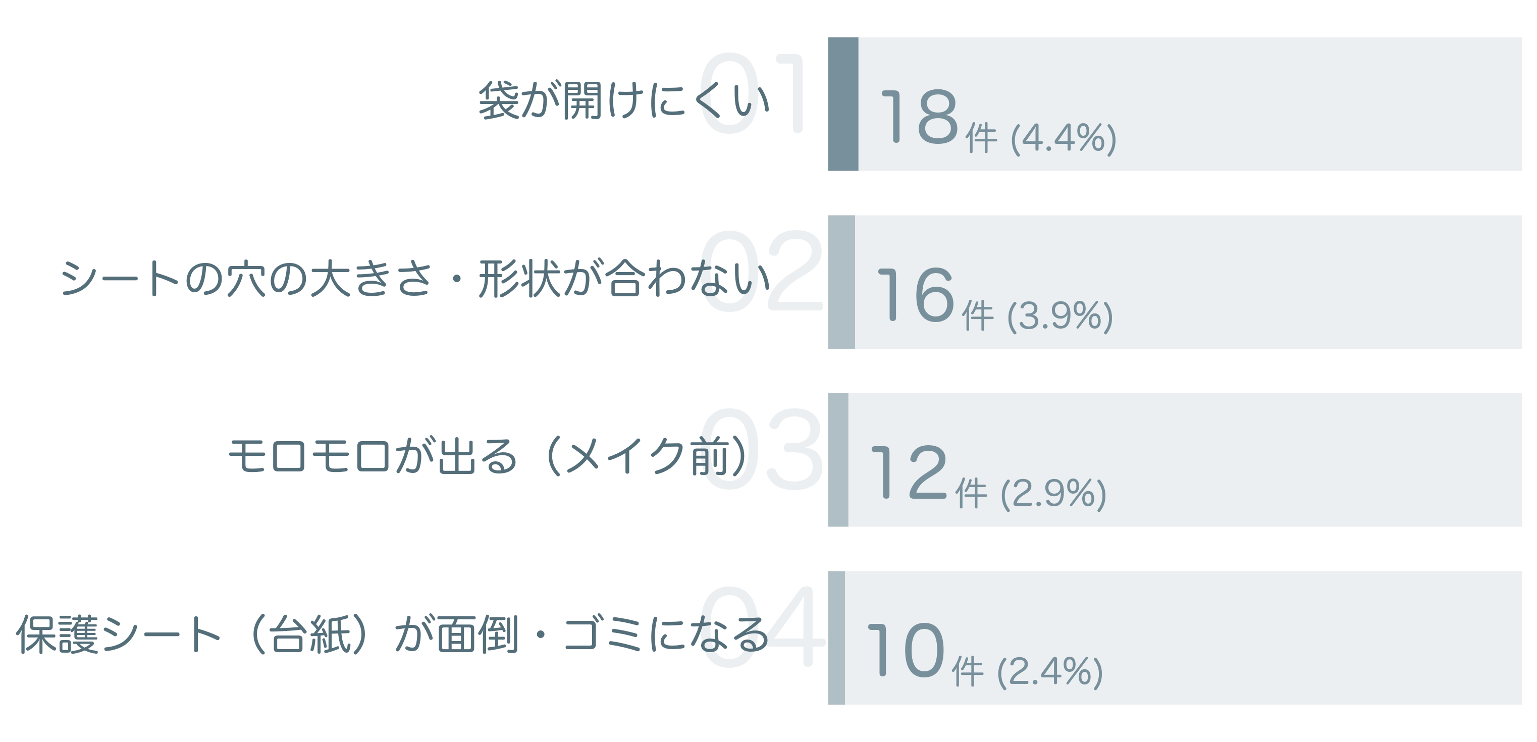 低評価の要因分析