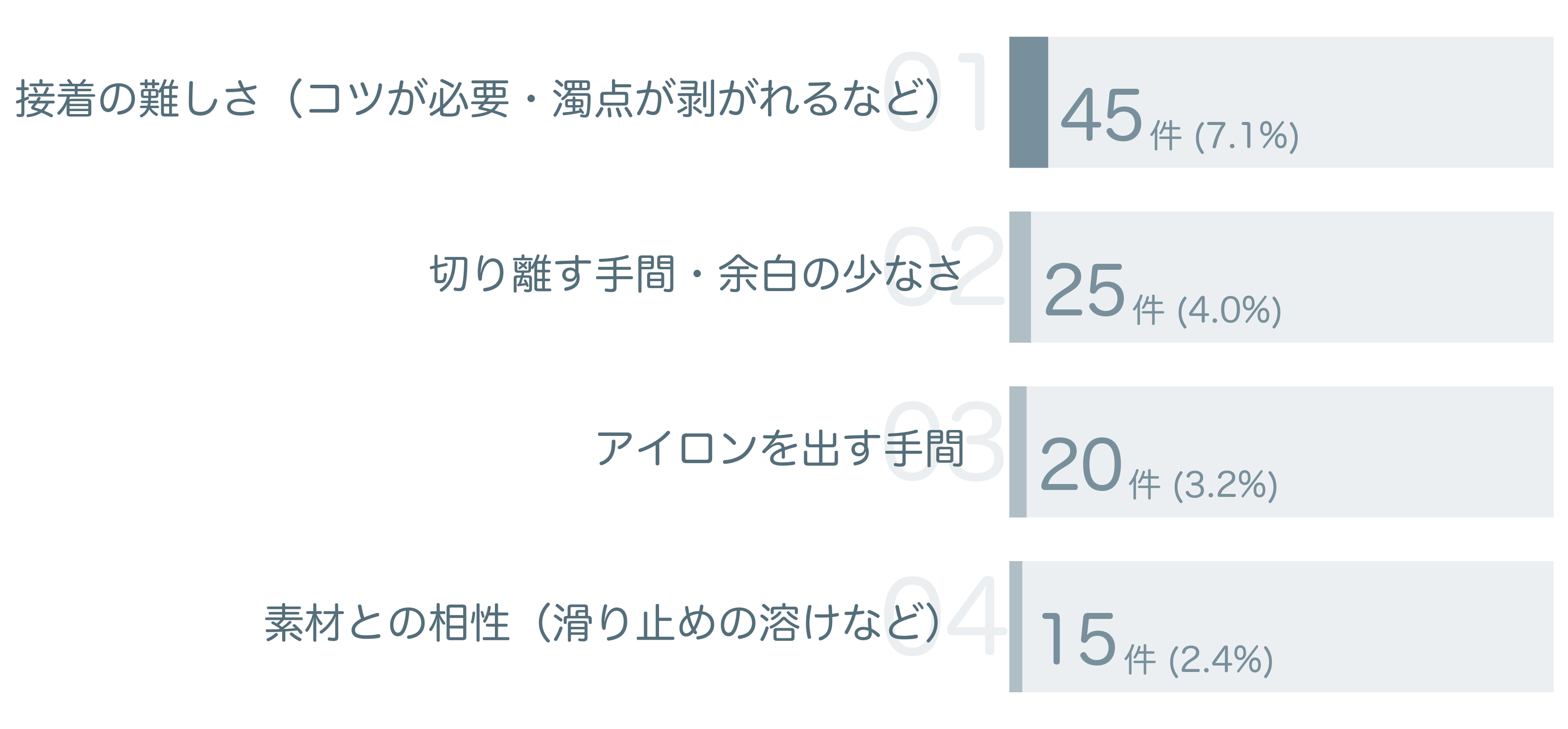 低評価の要因分析