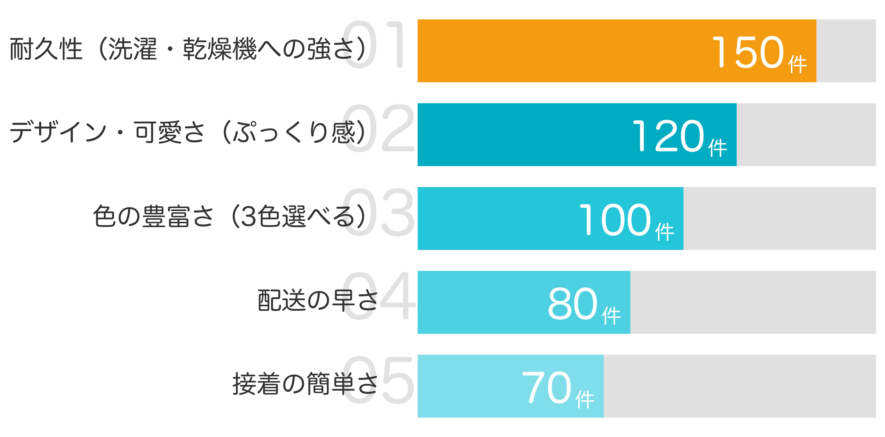 みんなが「買ってよかった」と答えたポイント TOP5