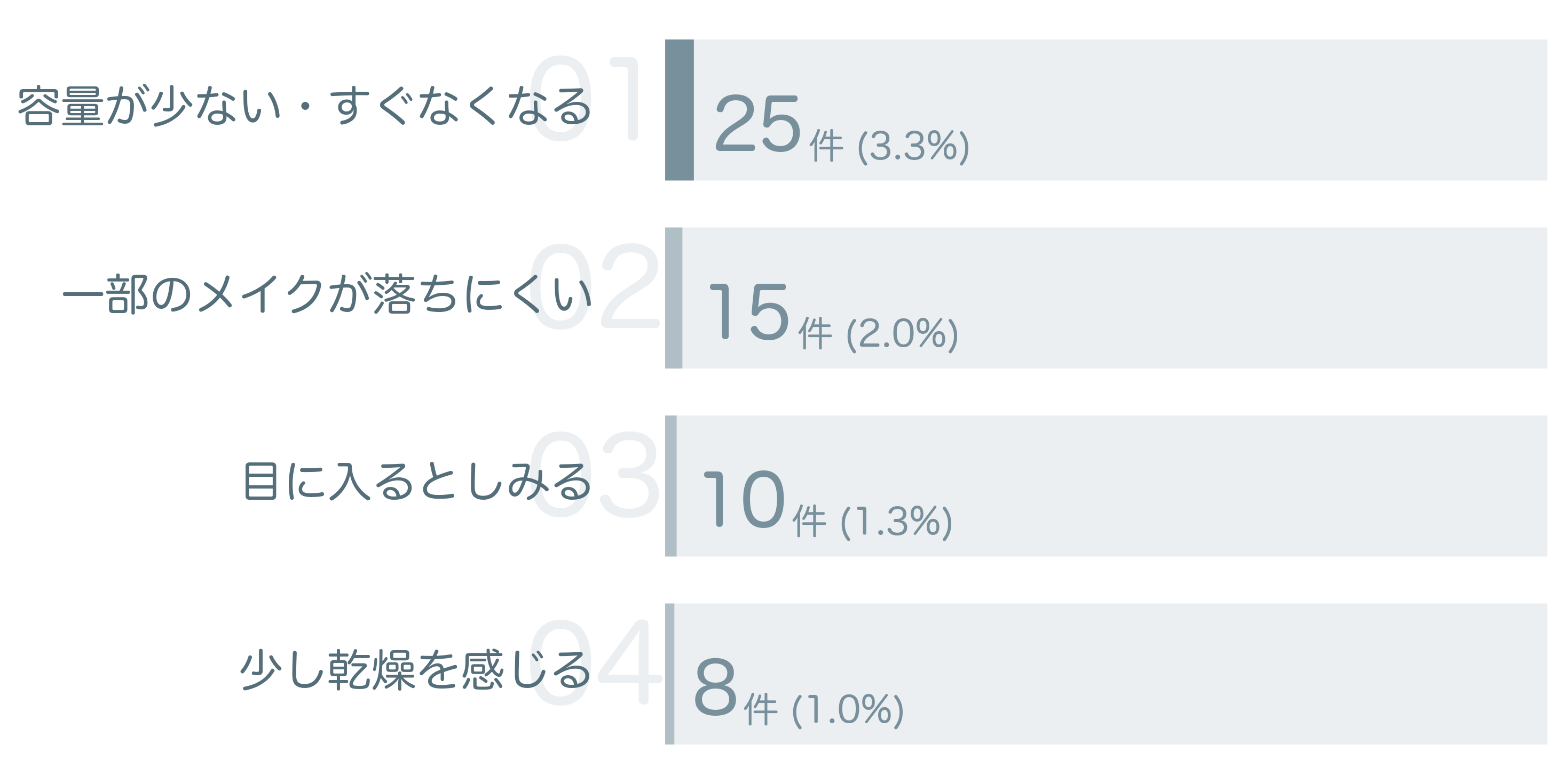 低評価の要因分析