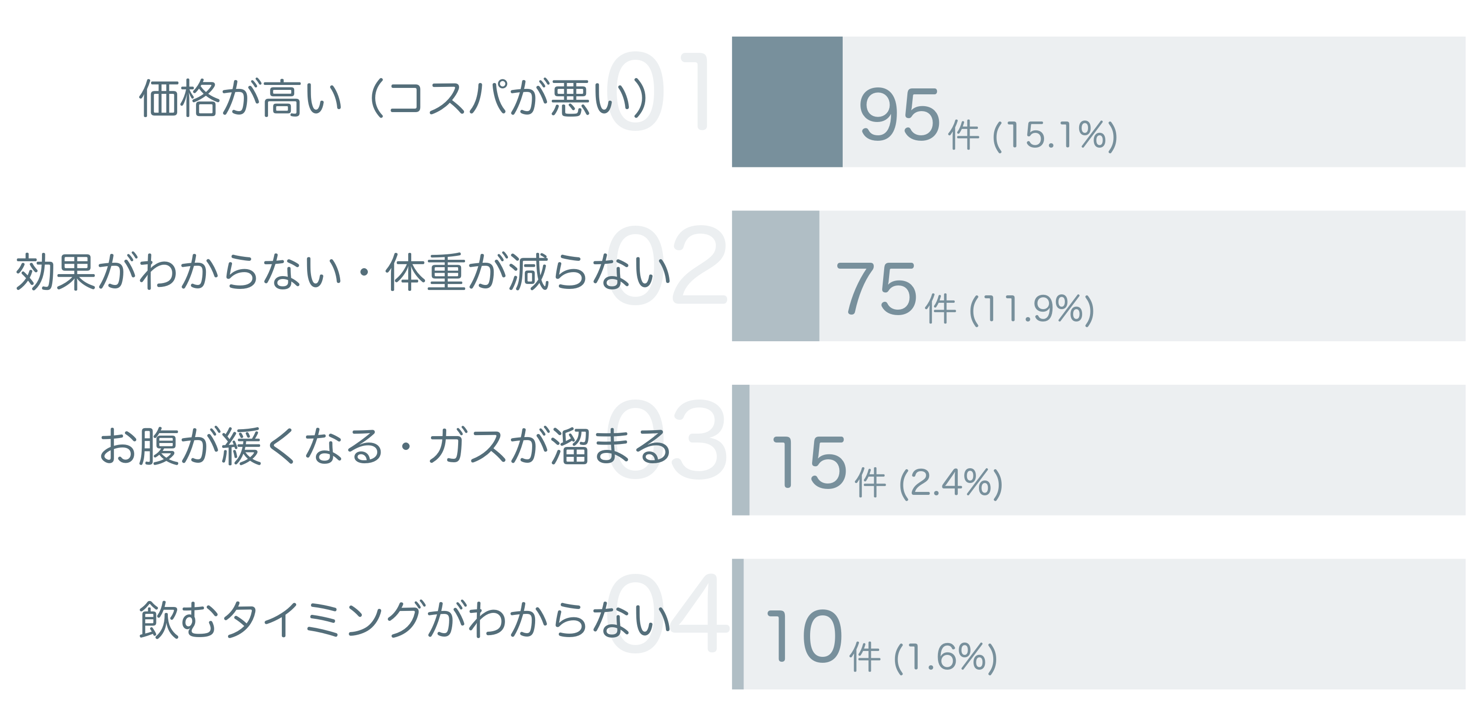低評価の要因分析
