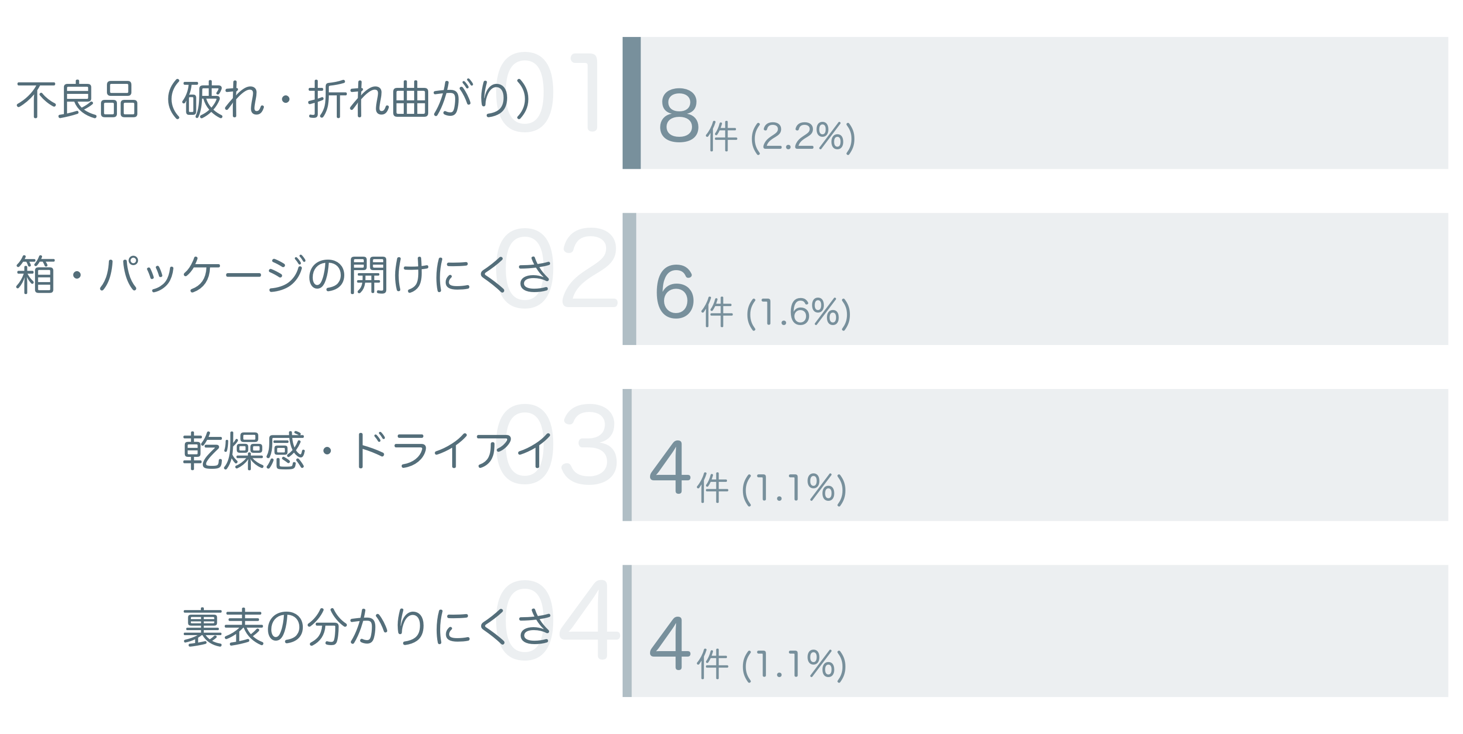 低評価の要因分析