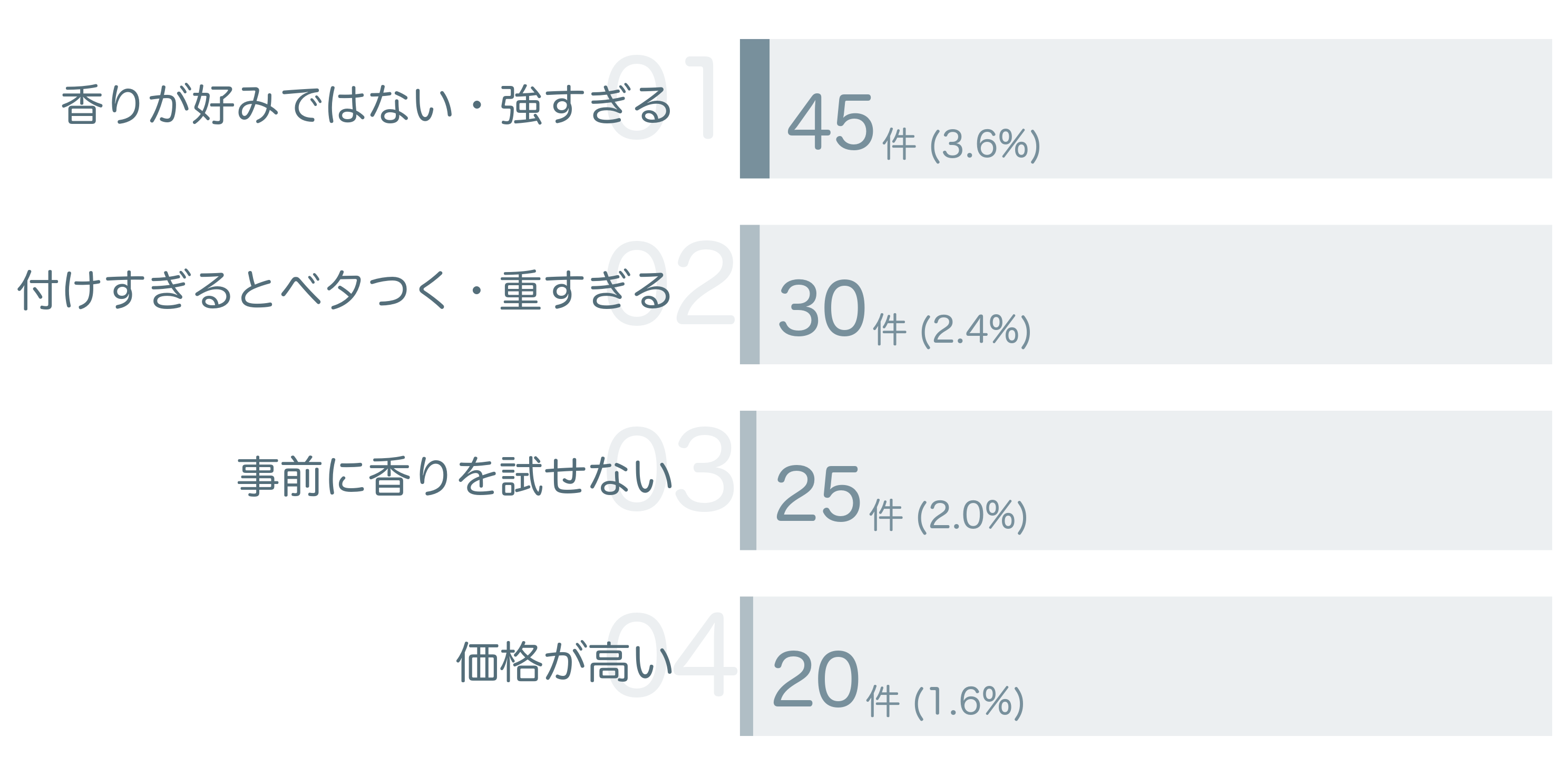 低評価の要因分析