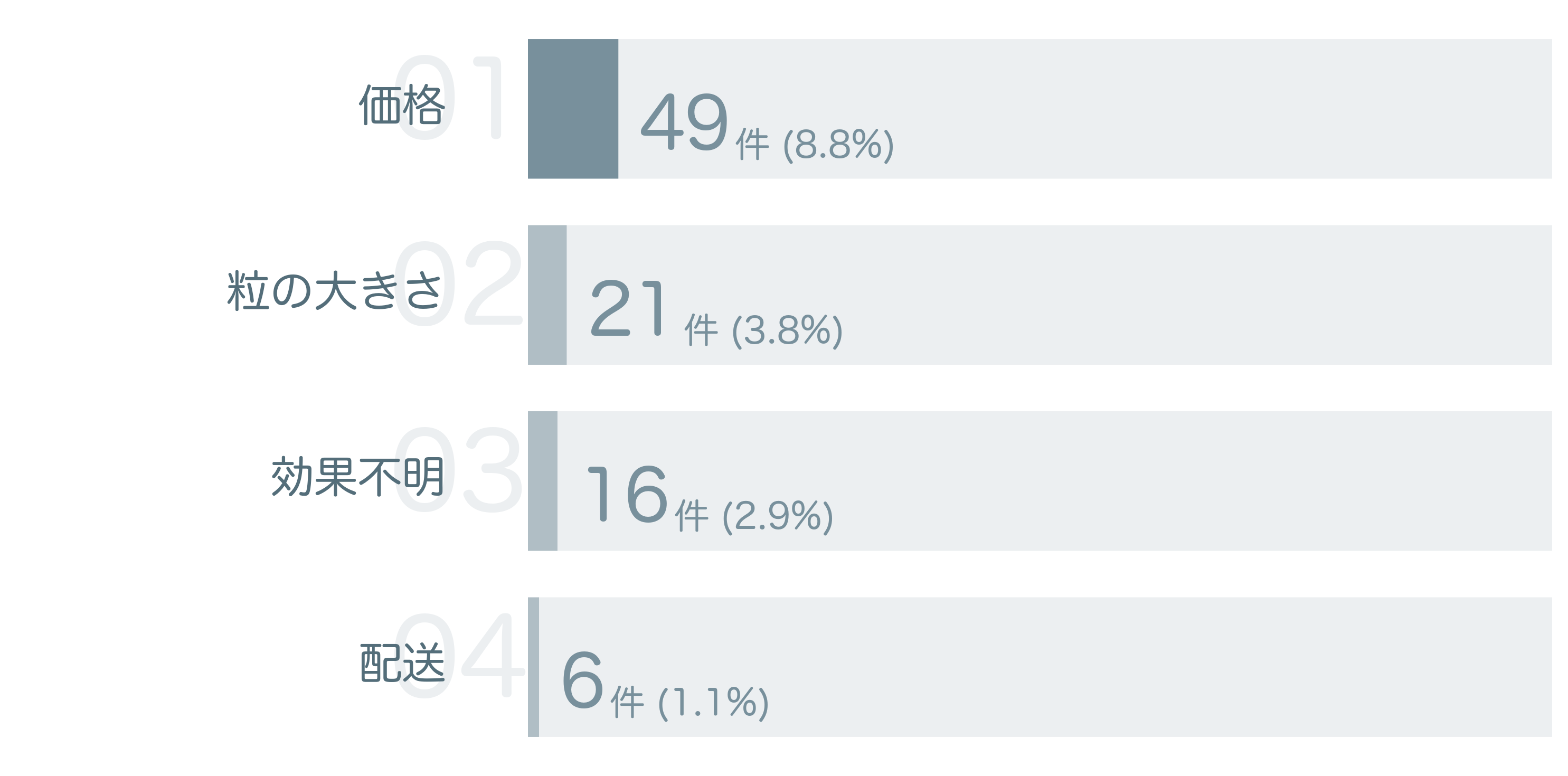 低評価の要因分析