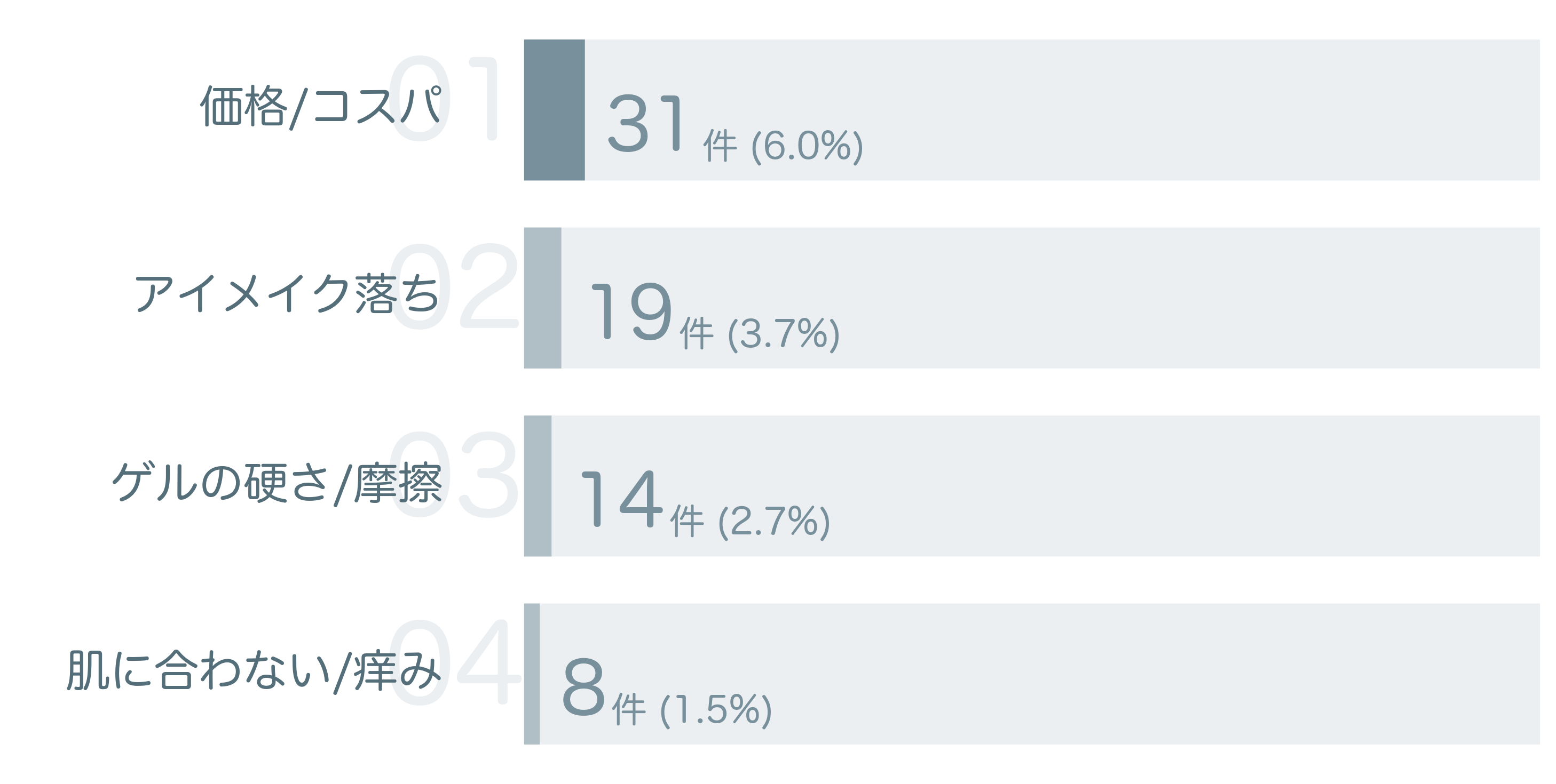 低評価の要因分析
