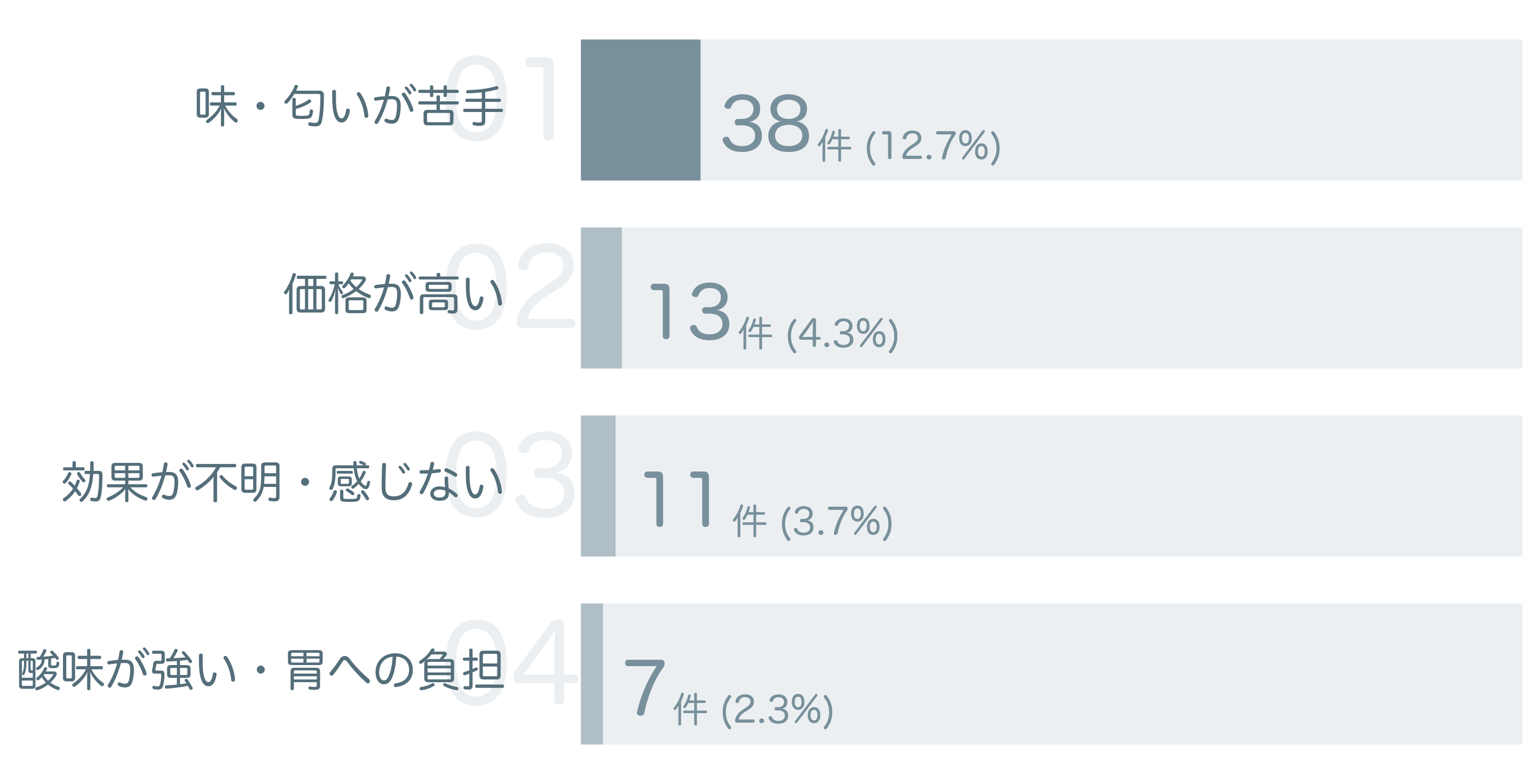低評価の要因分析