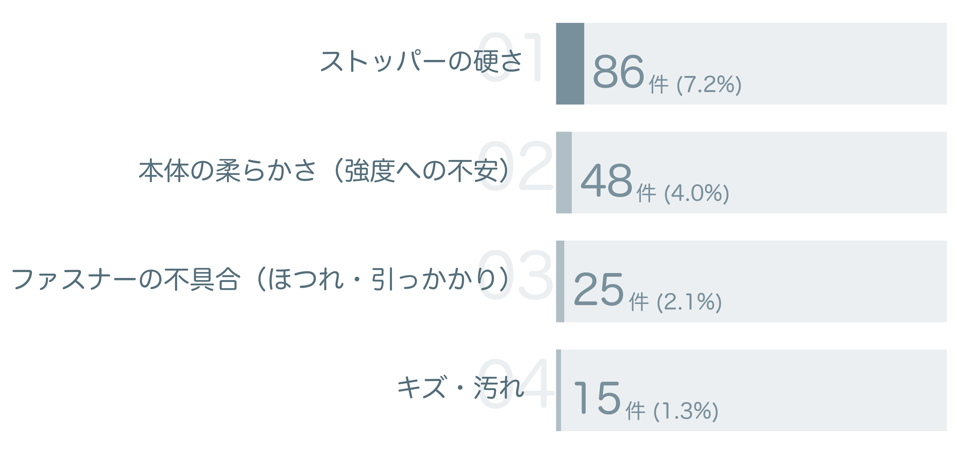 低評価の要因分析