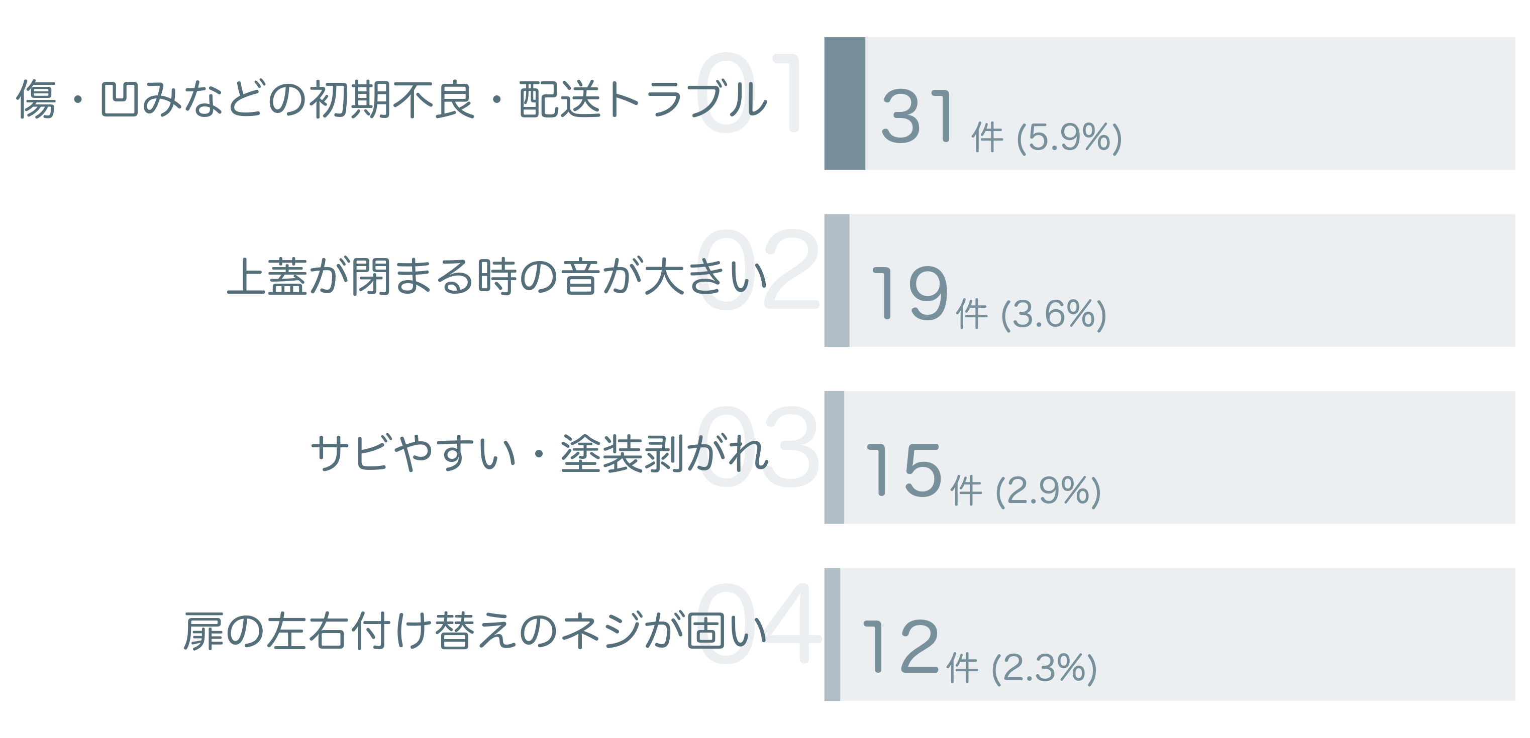 低評価の要因分析