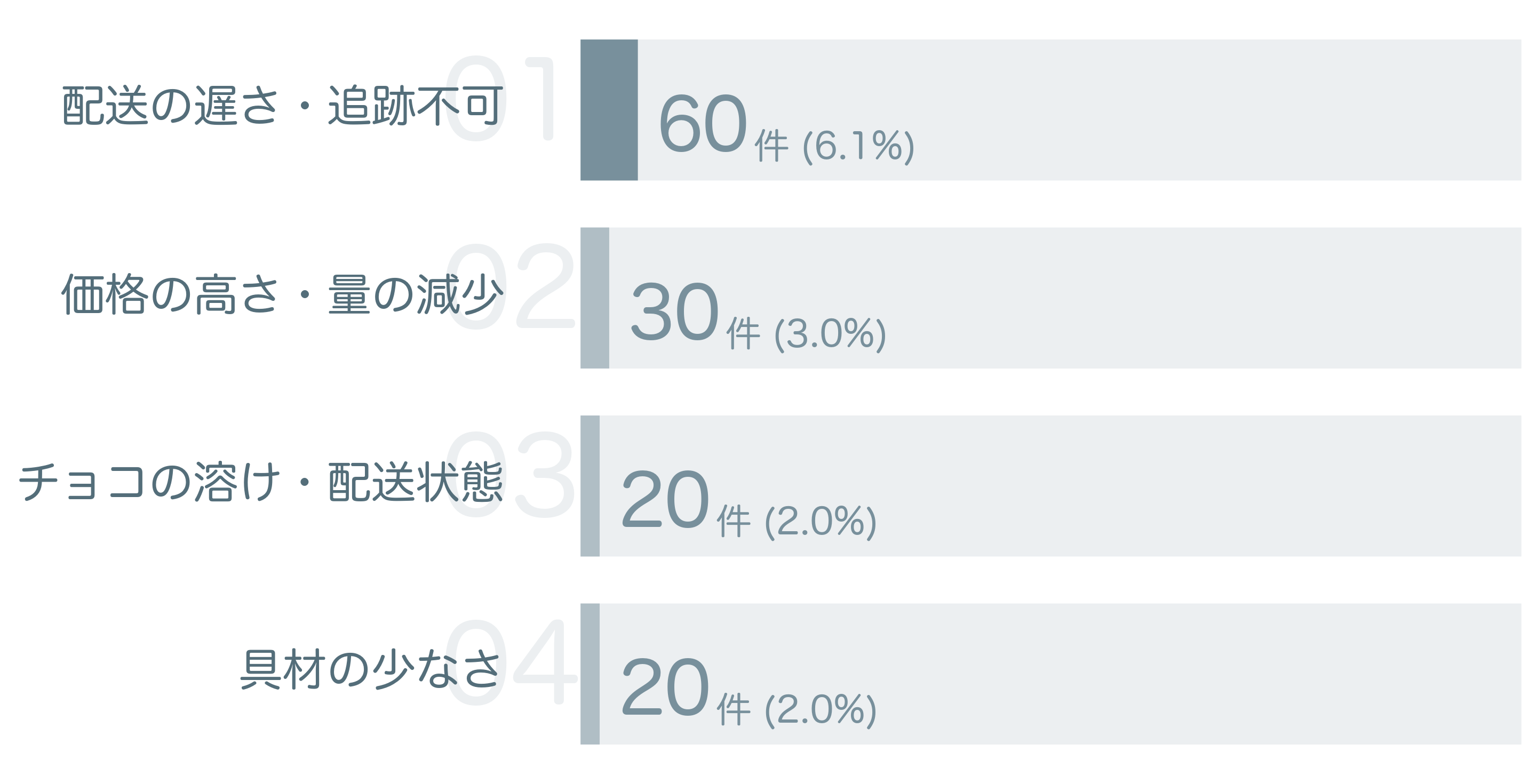 低評価の要因分析