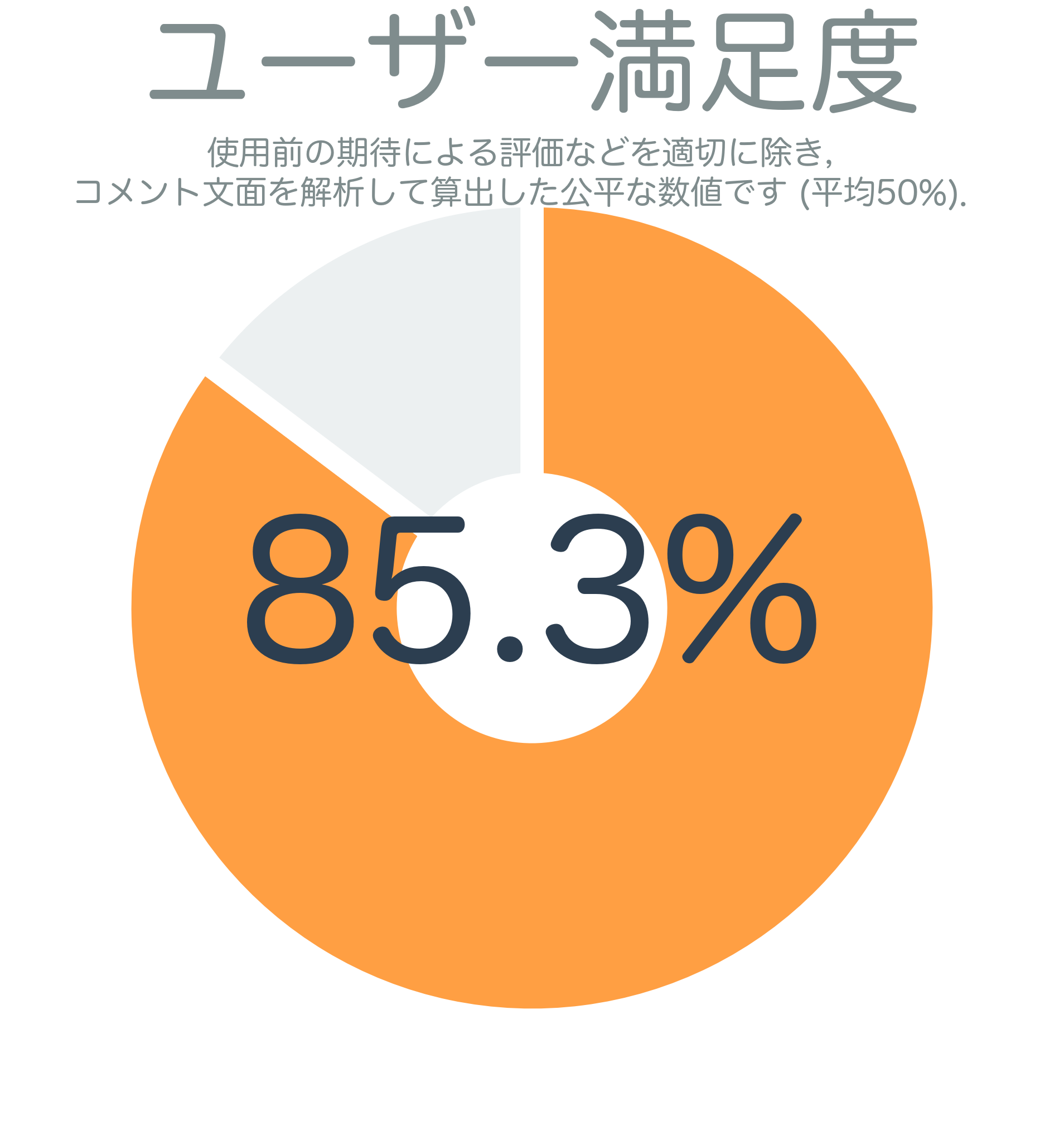 ユーザー満足度