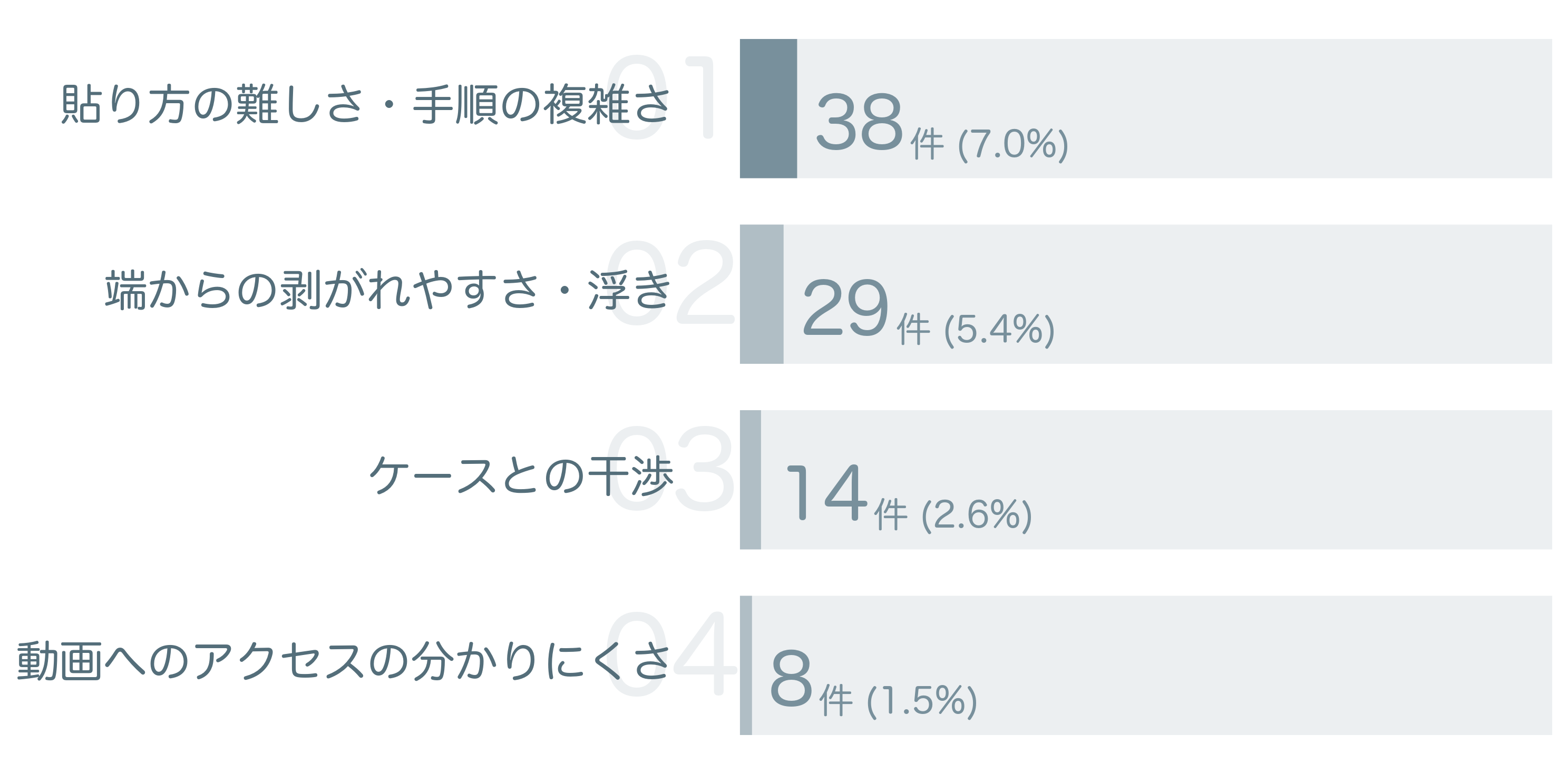 低評価の要因分析