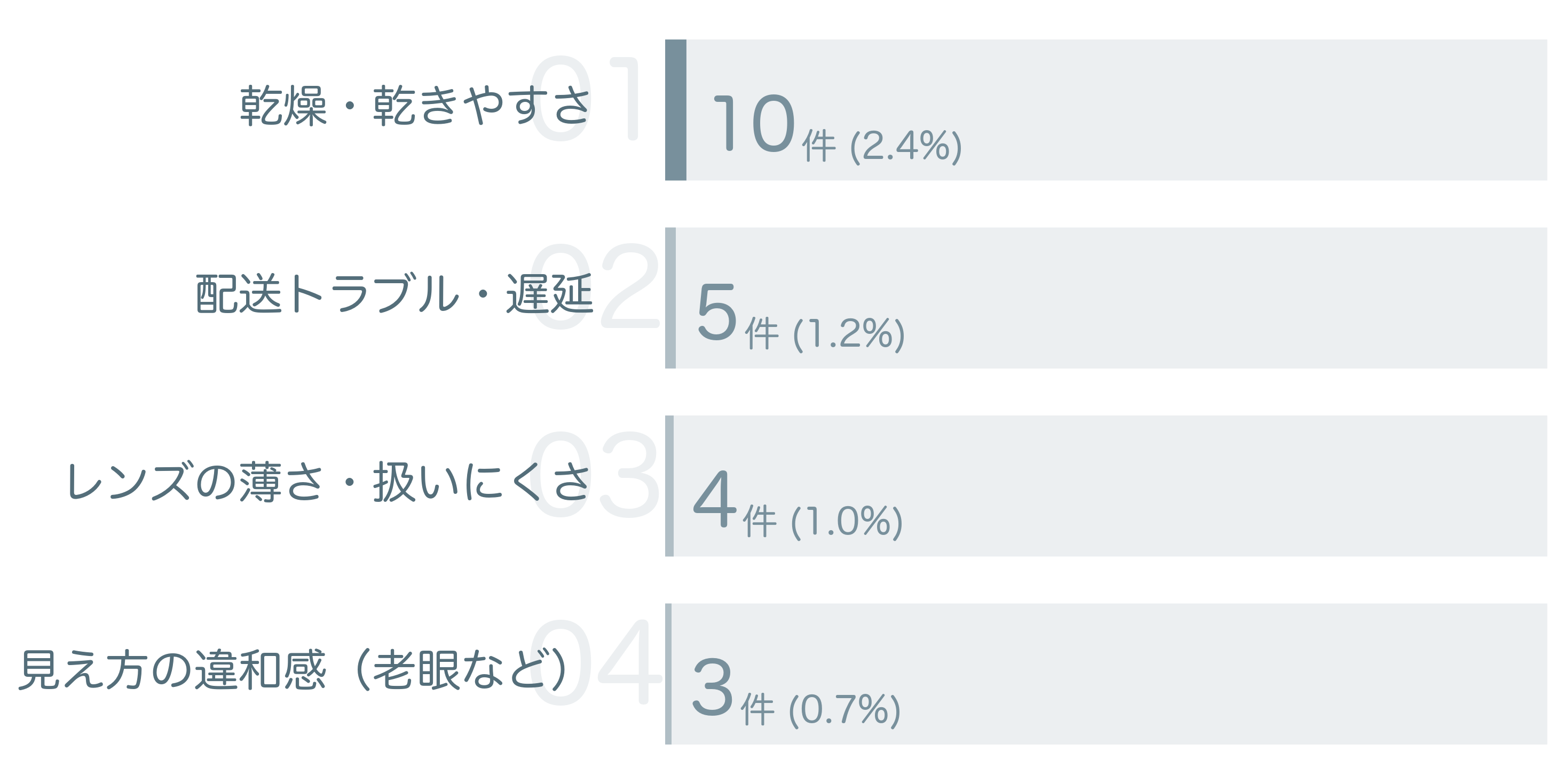 低評価の要因分析