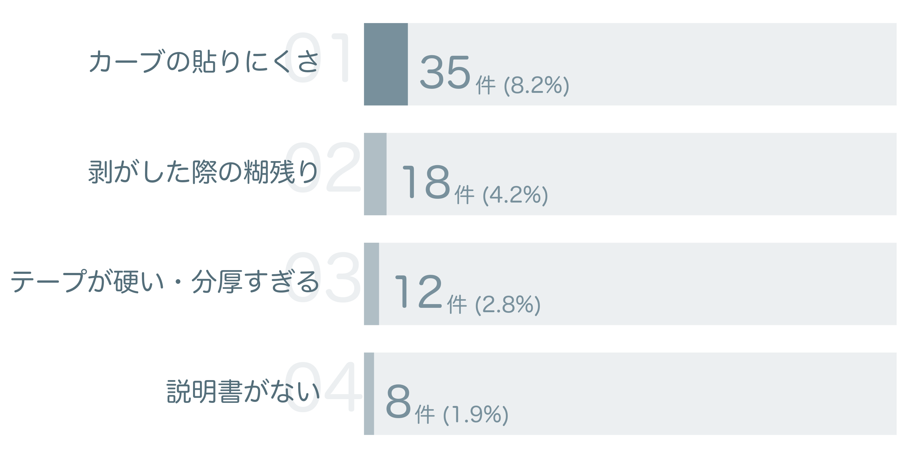 低評価の要因分析
