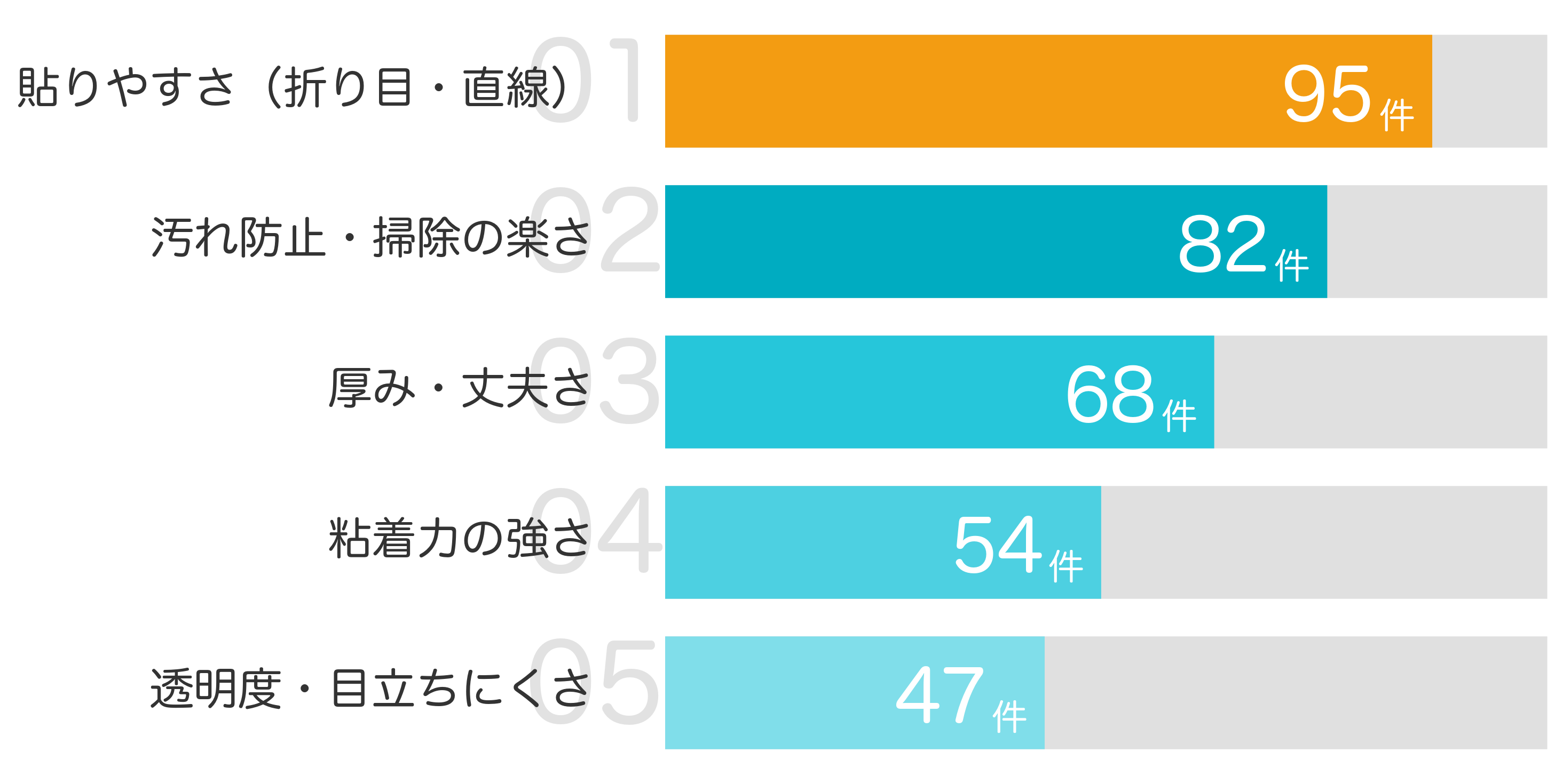 みんなが「買ってよかった」と答えたポイント TOP5