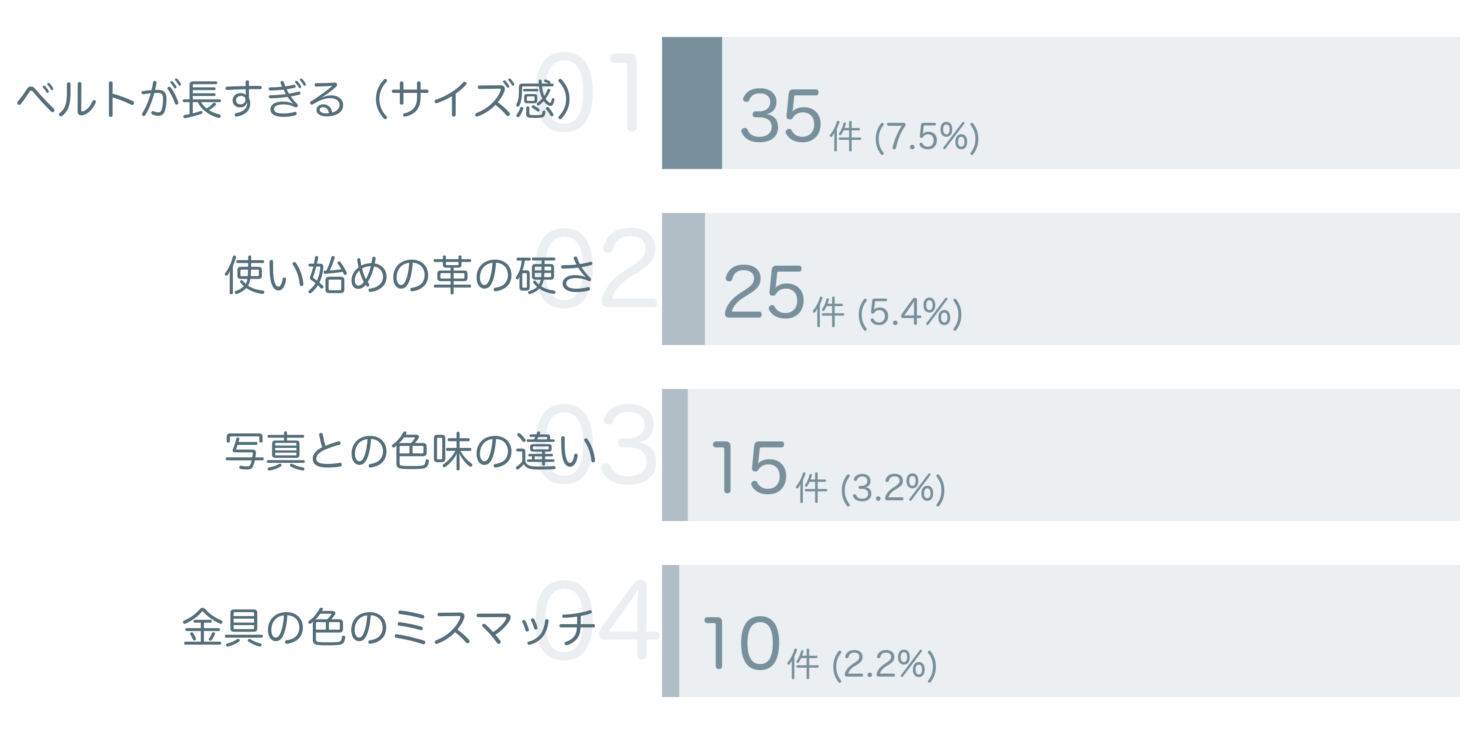 低評価の要因分析