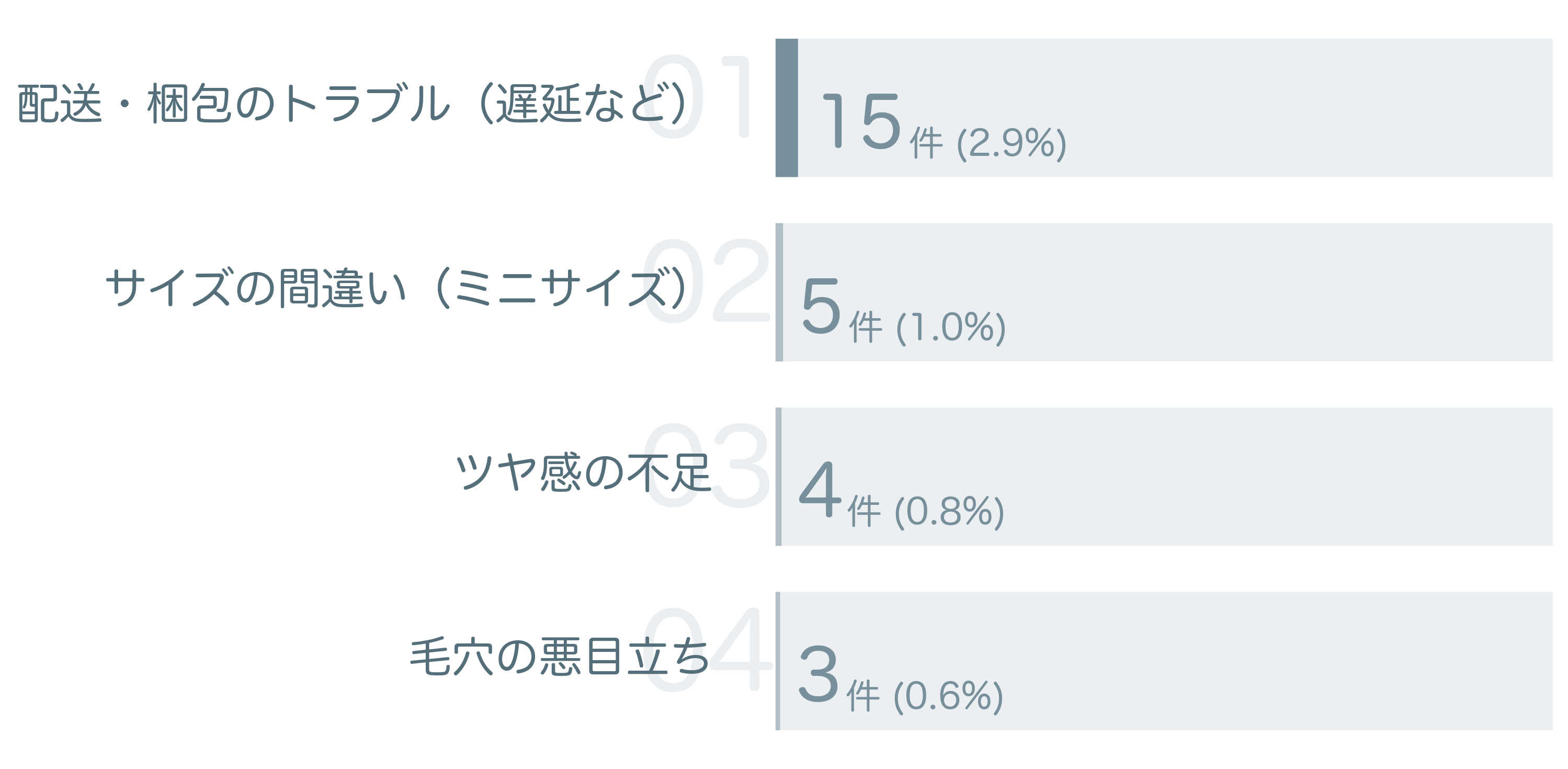 低評価の要因分析
