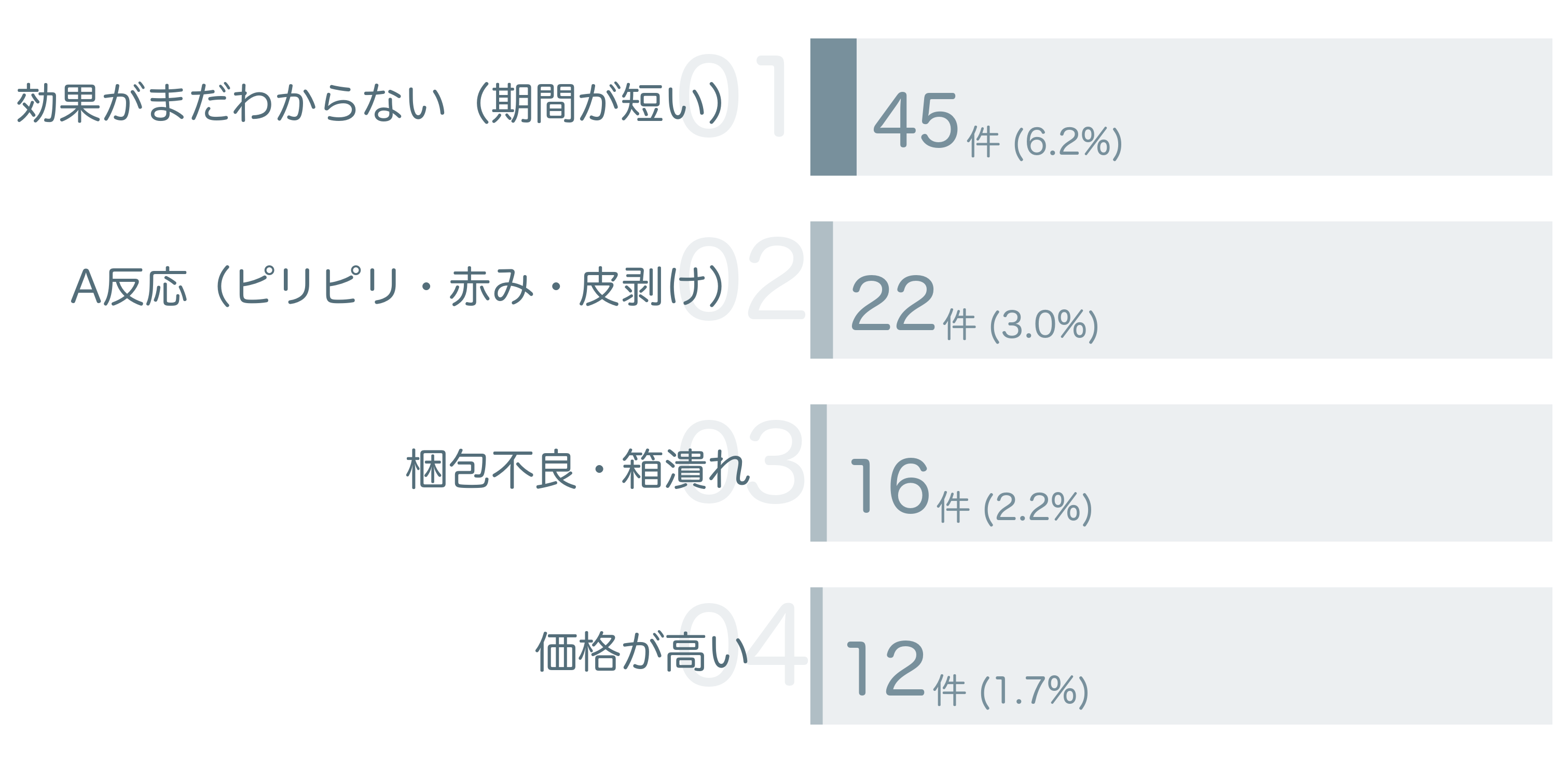 低評価の要因分析