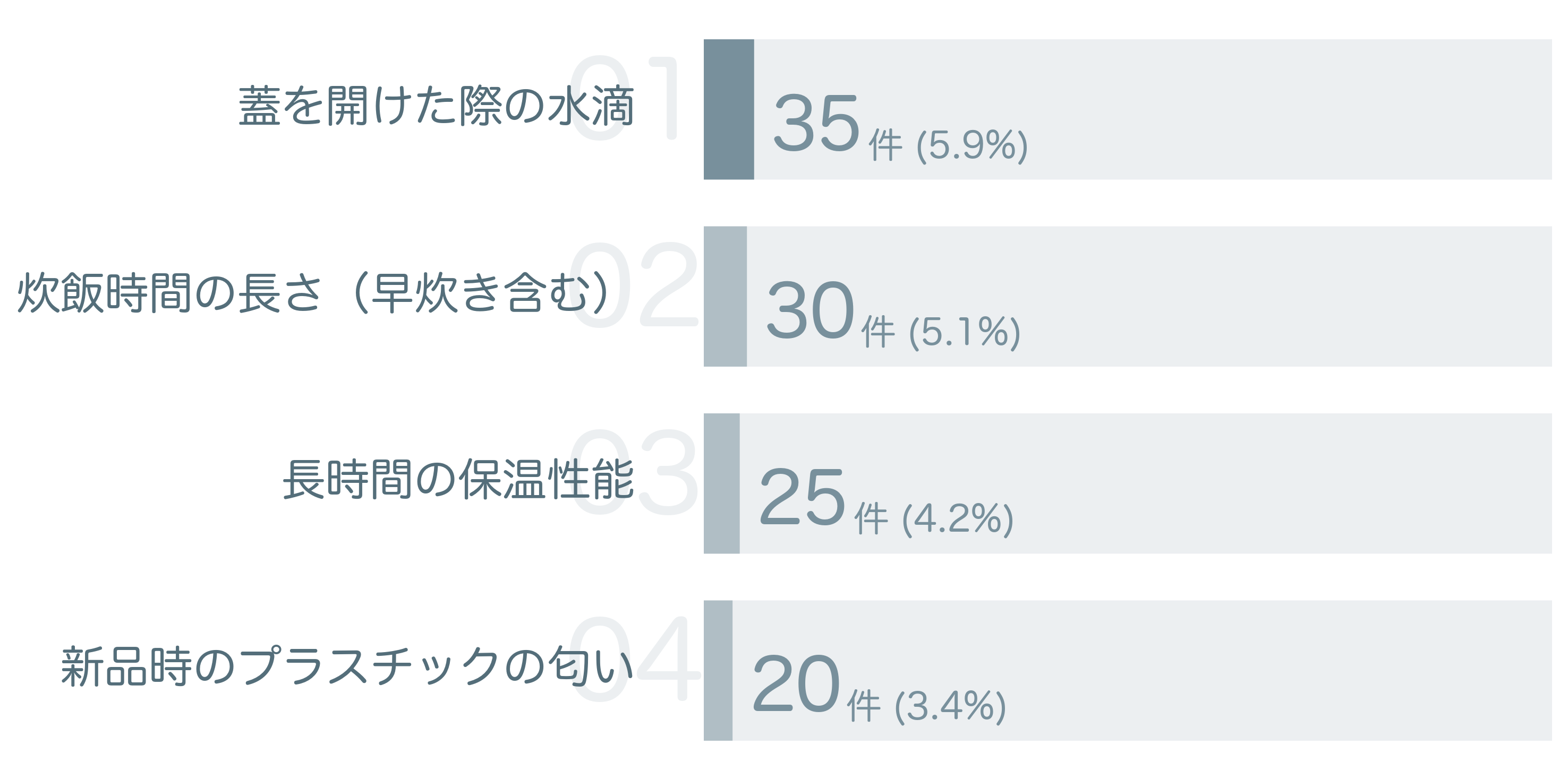 低評価の要因分析