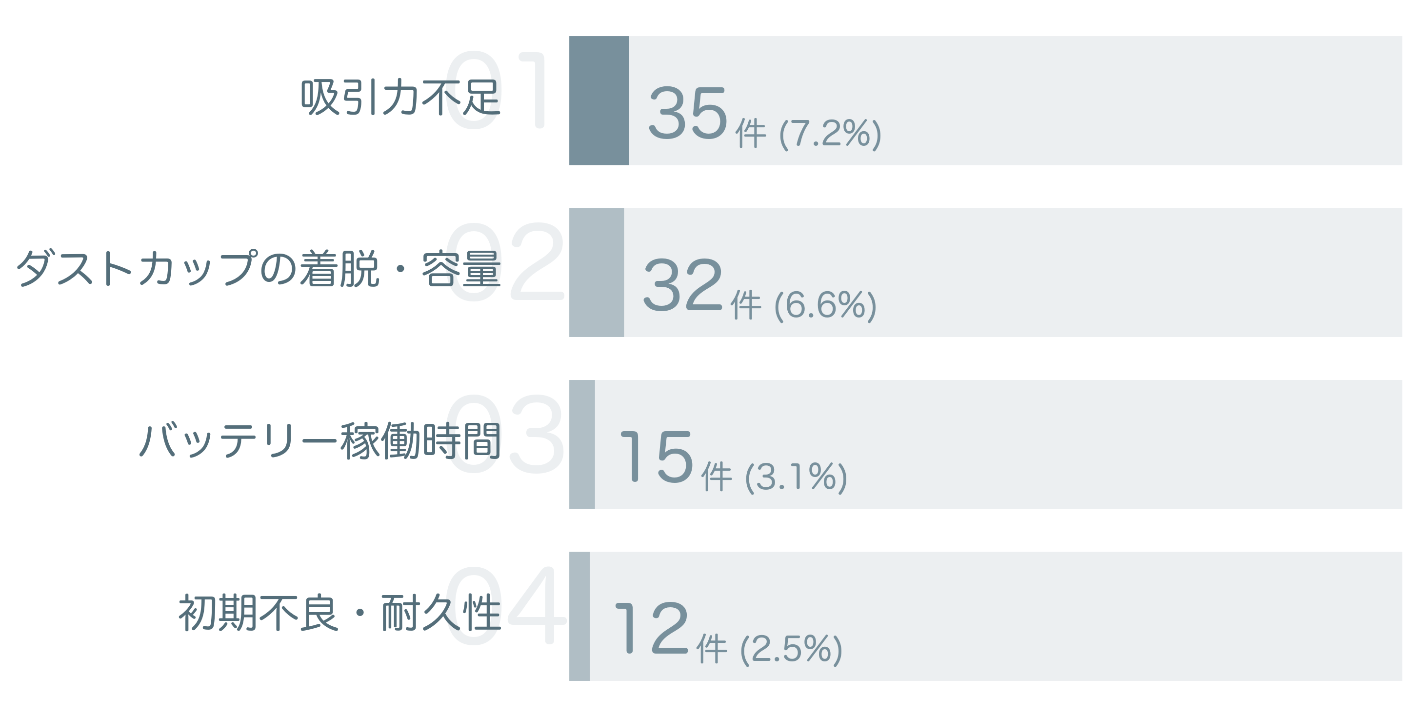 低評価の要因分析