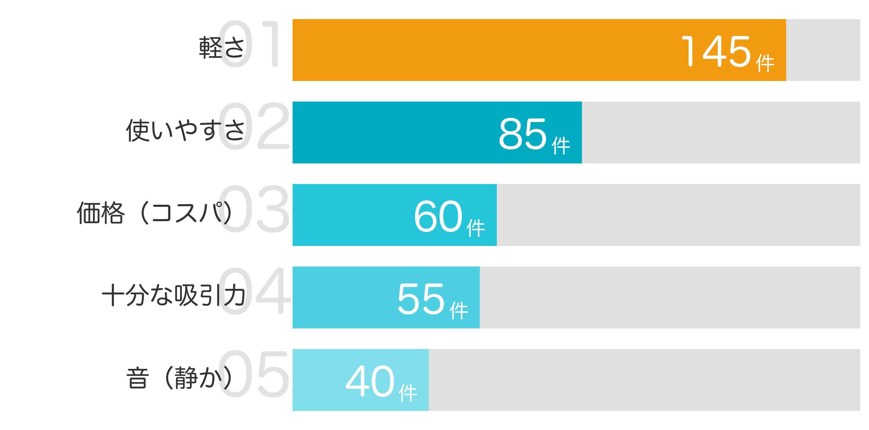 みんなが「買ってよかった」と答えたポイント TOP5