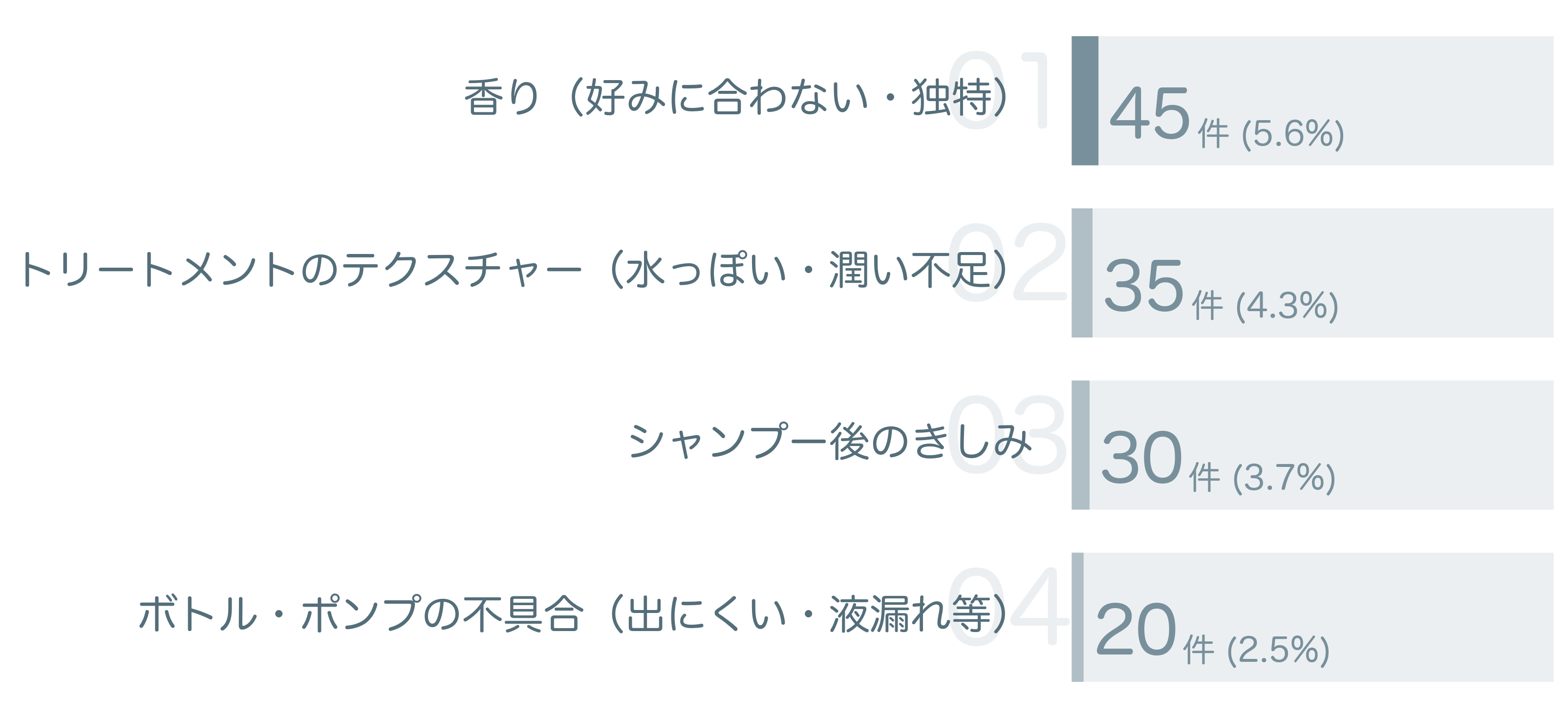 低評価の要因分析