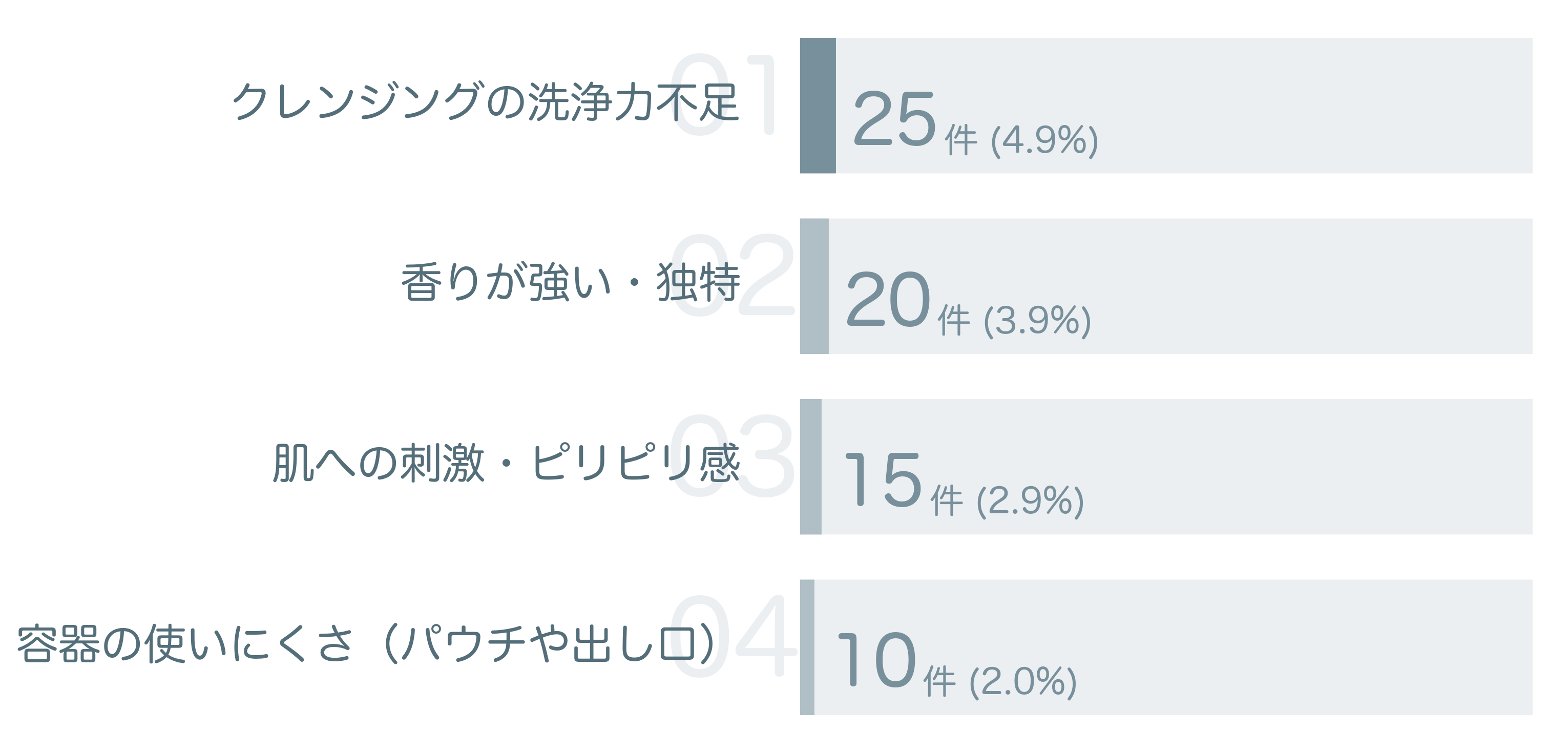 低評価の要因分析