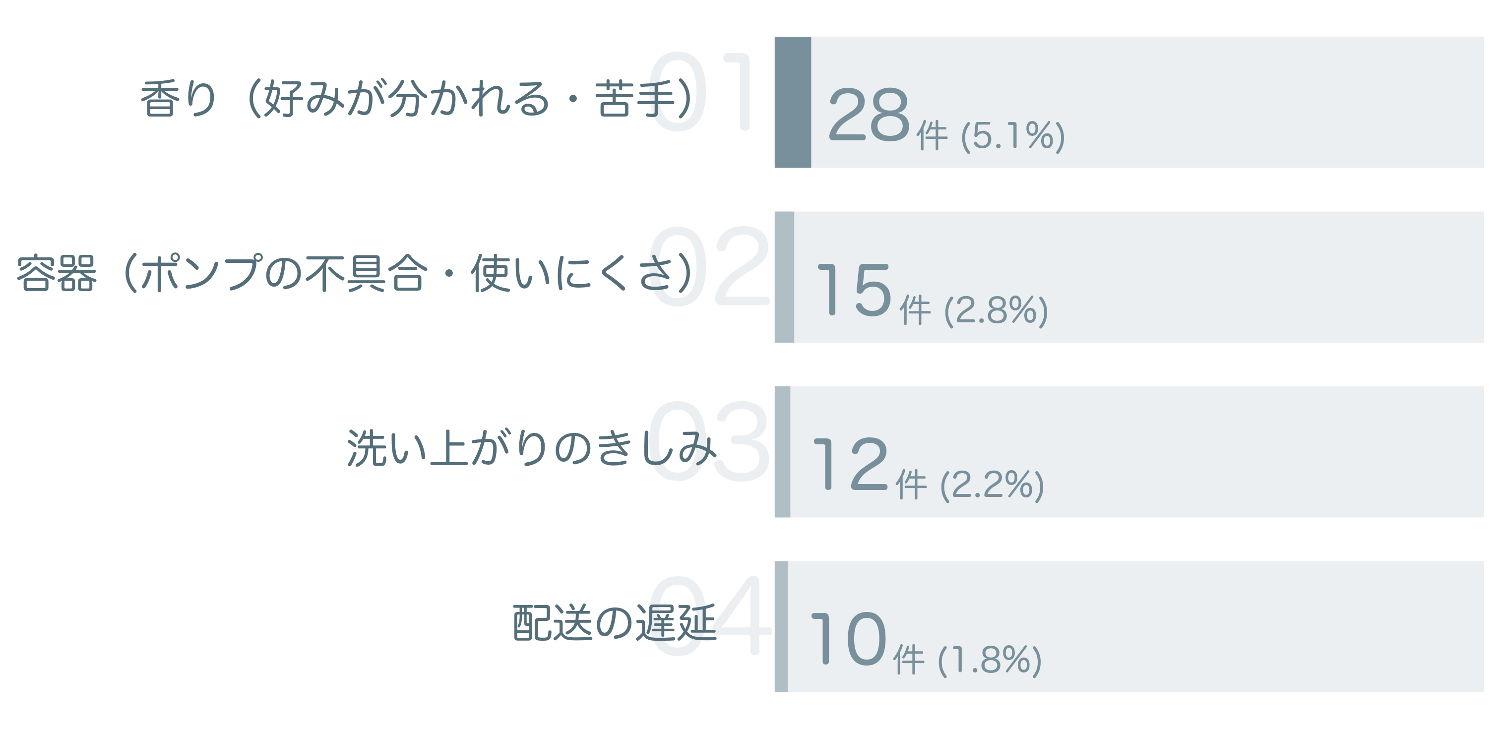 低評価の要因分析