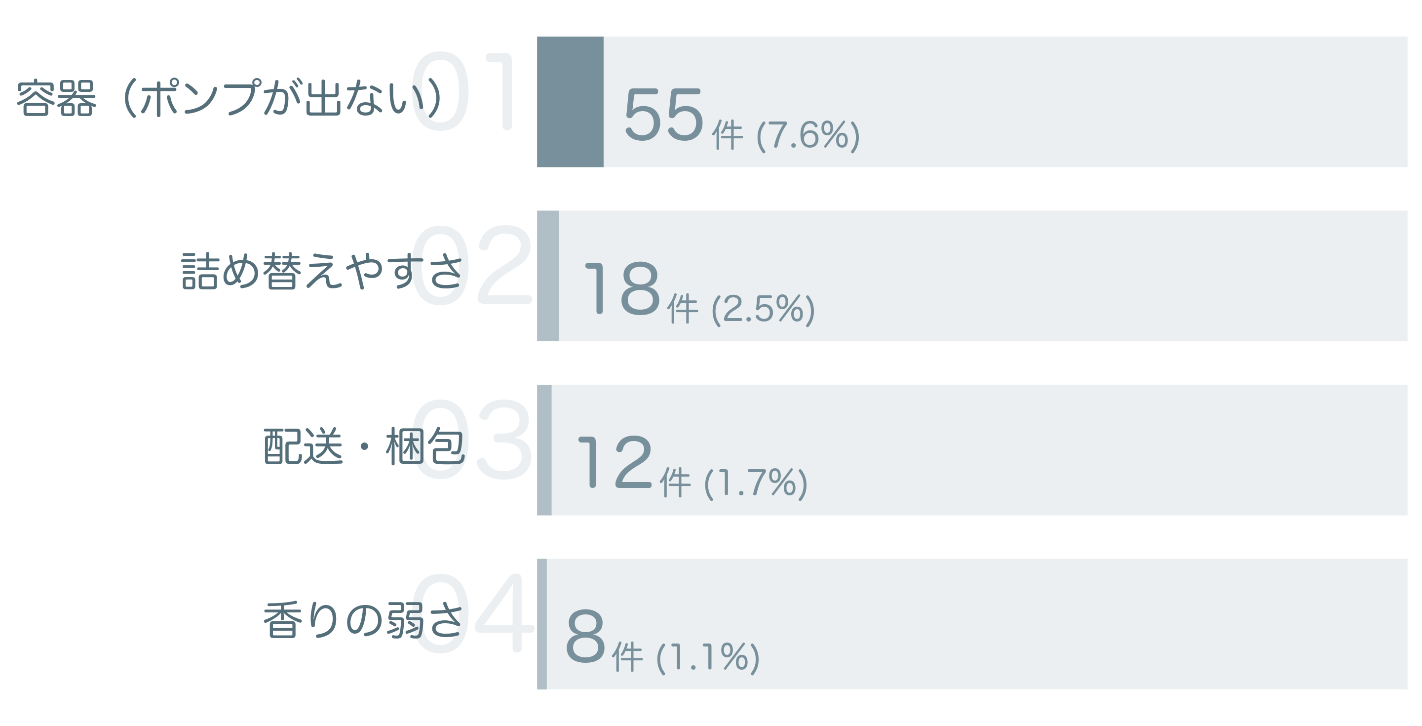 低評価の要因分析