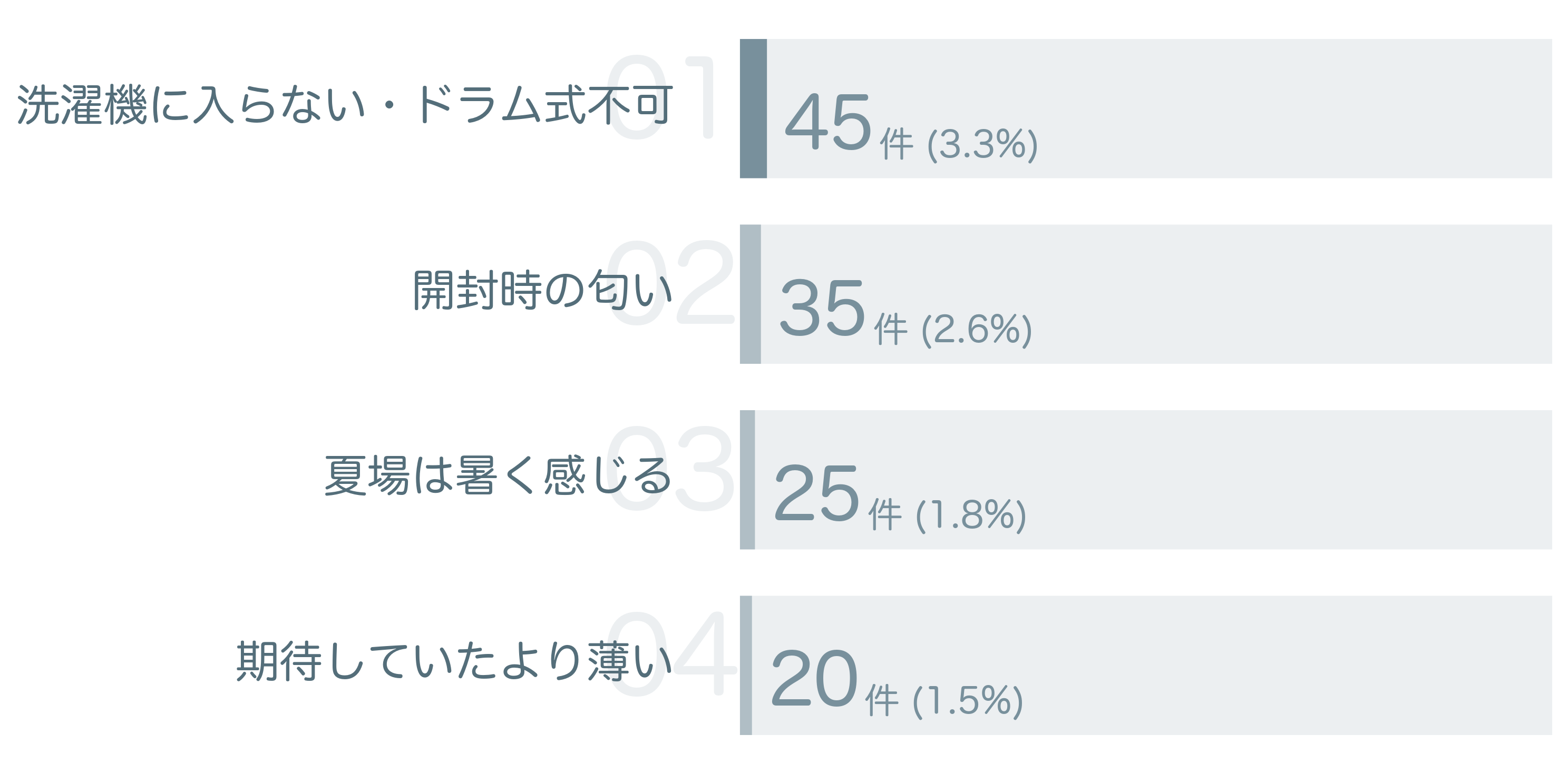 低評価の要因分析