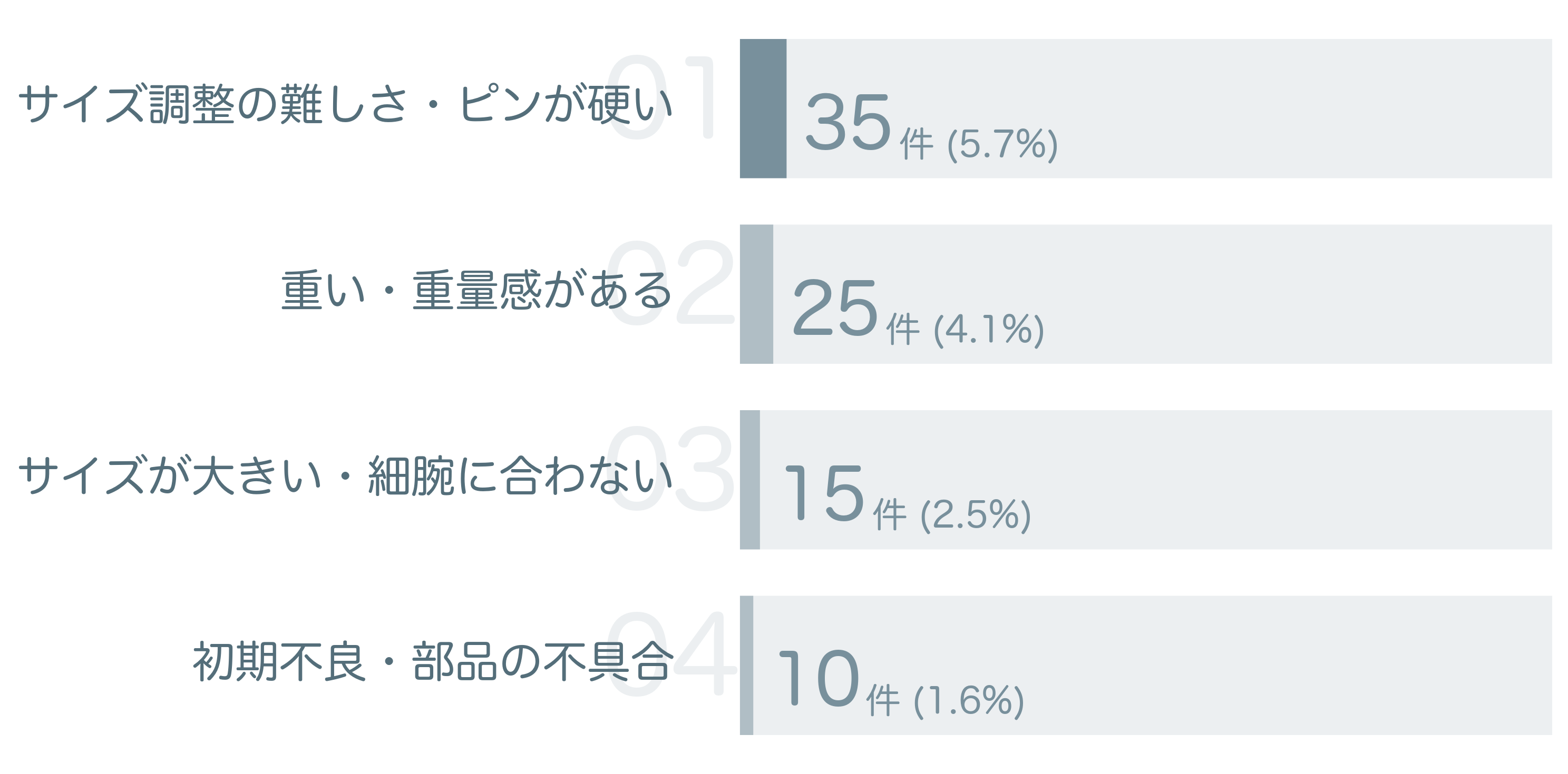 低評価の要因分析