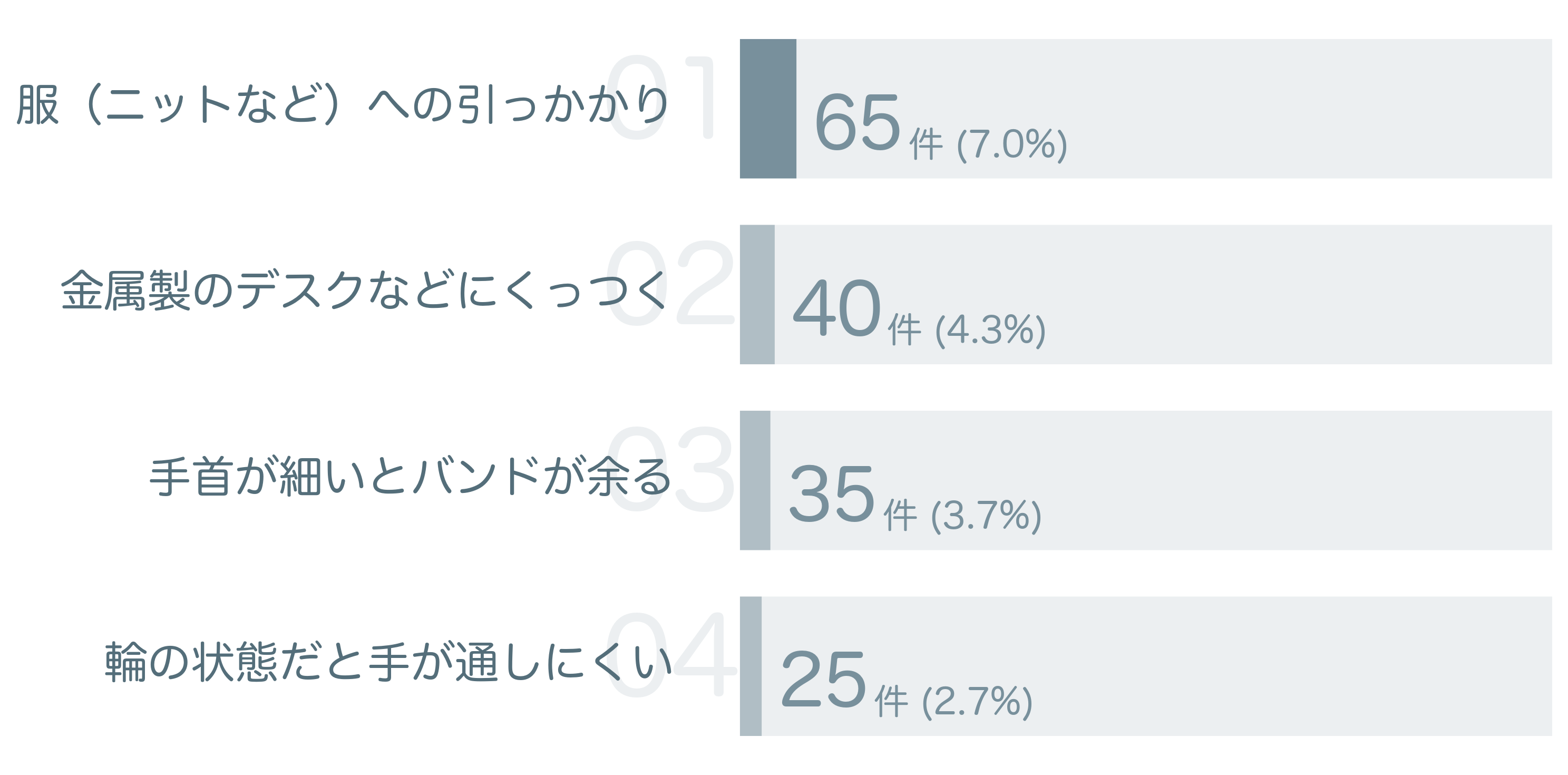 低評価の要因分析