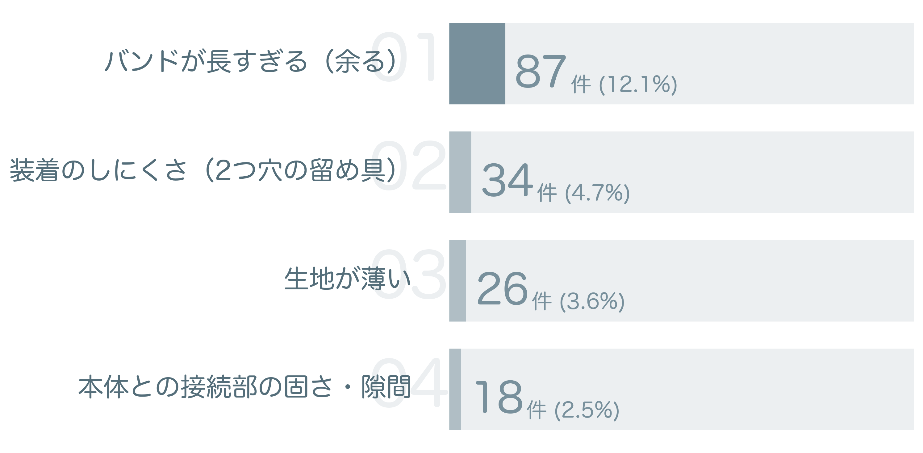低評価の要因分析
