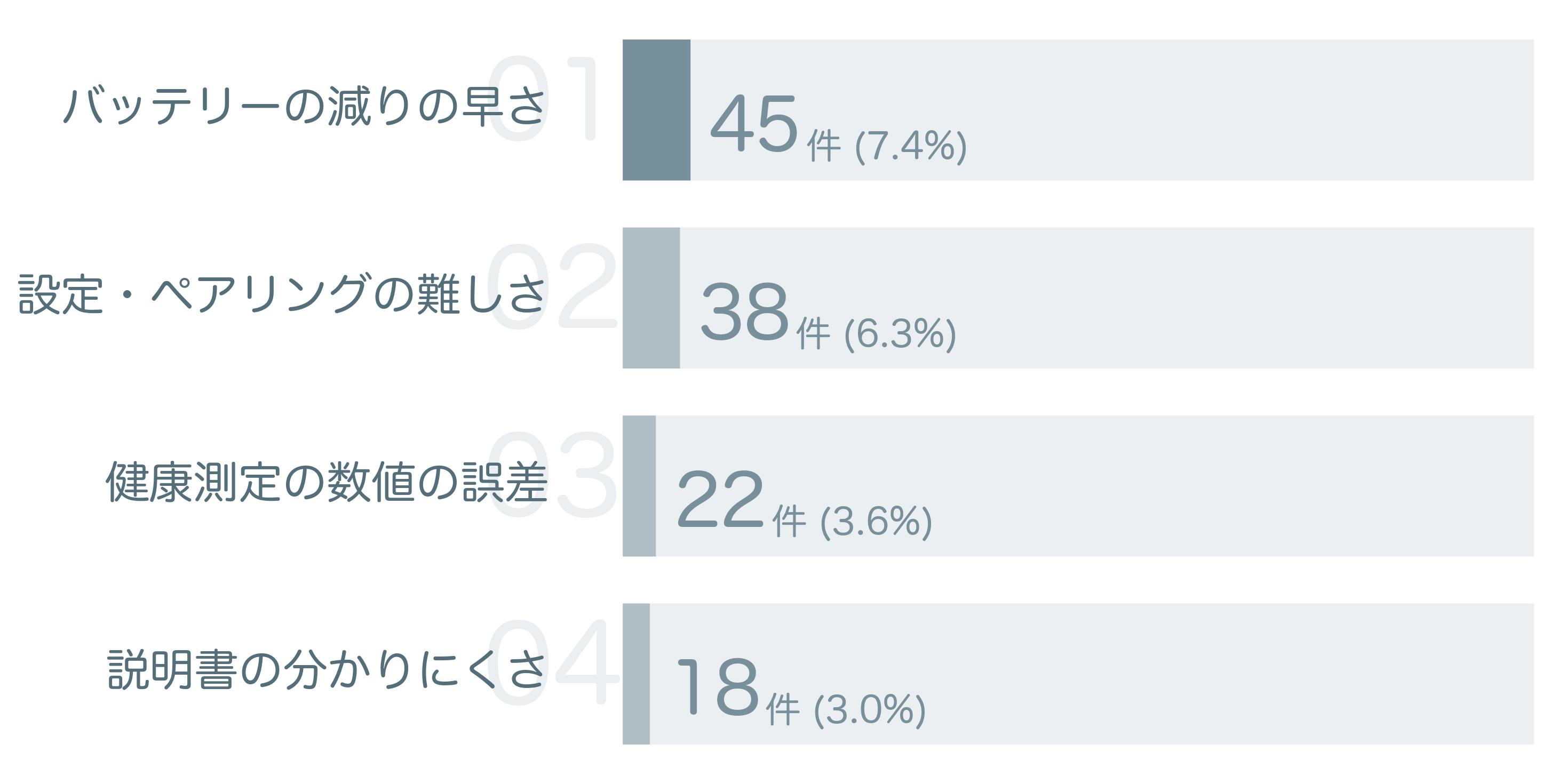 低評価の要因分析