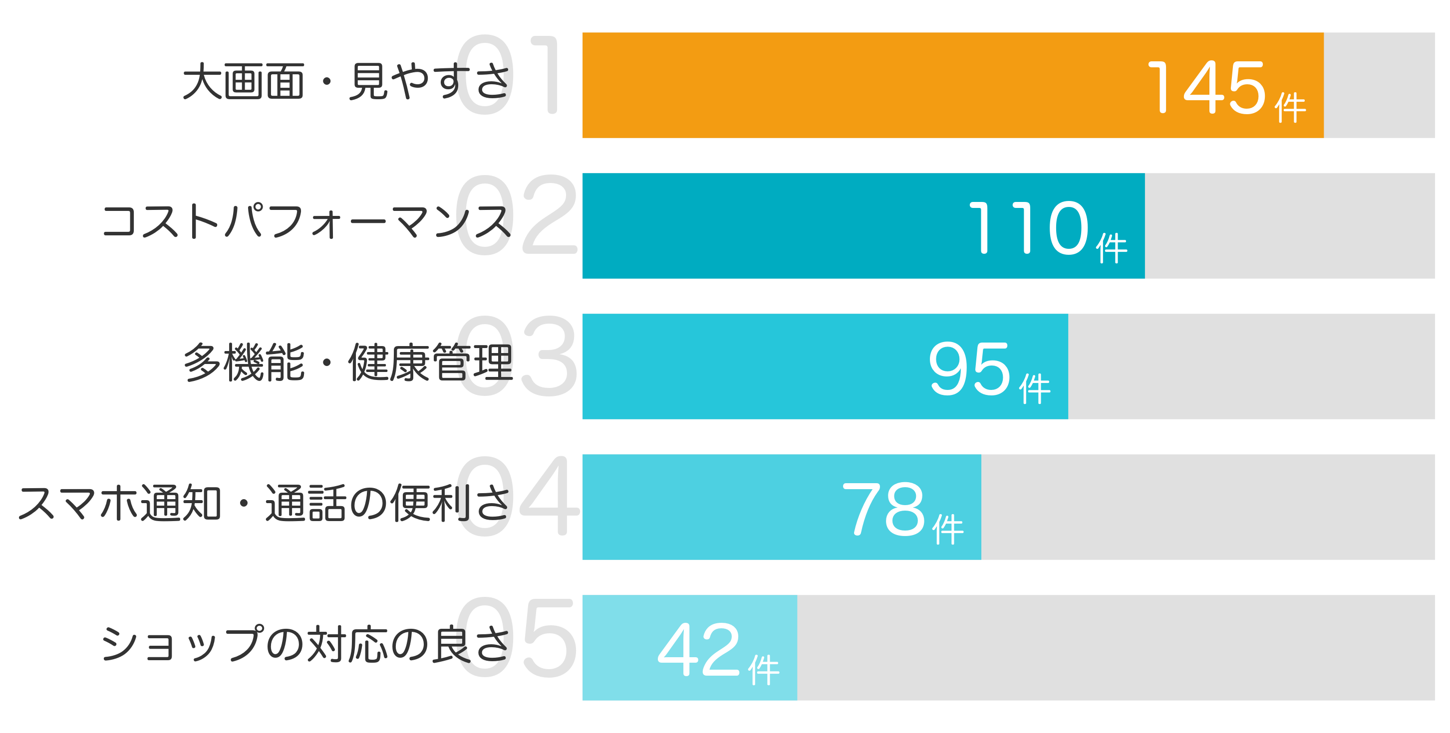 みんなが「買ってよかった」と答えたポイント TOP5