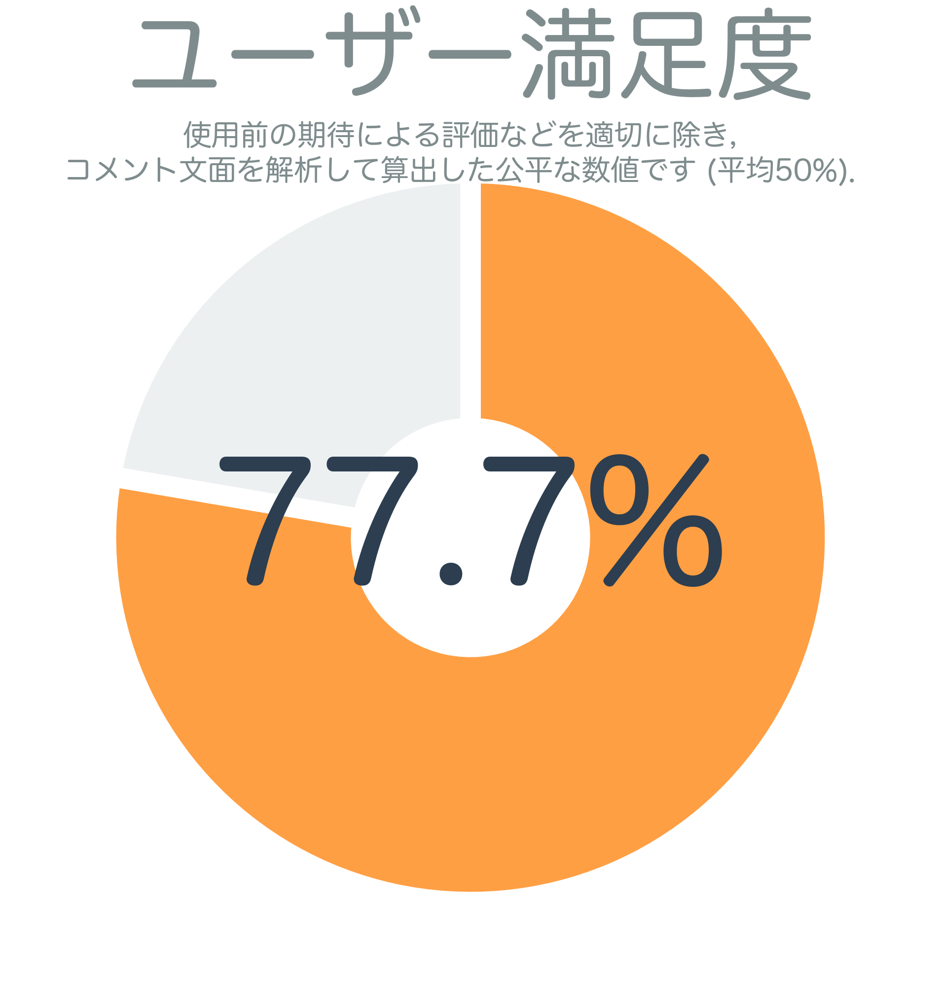 ユーザー満足度