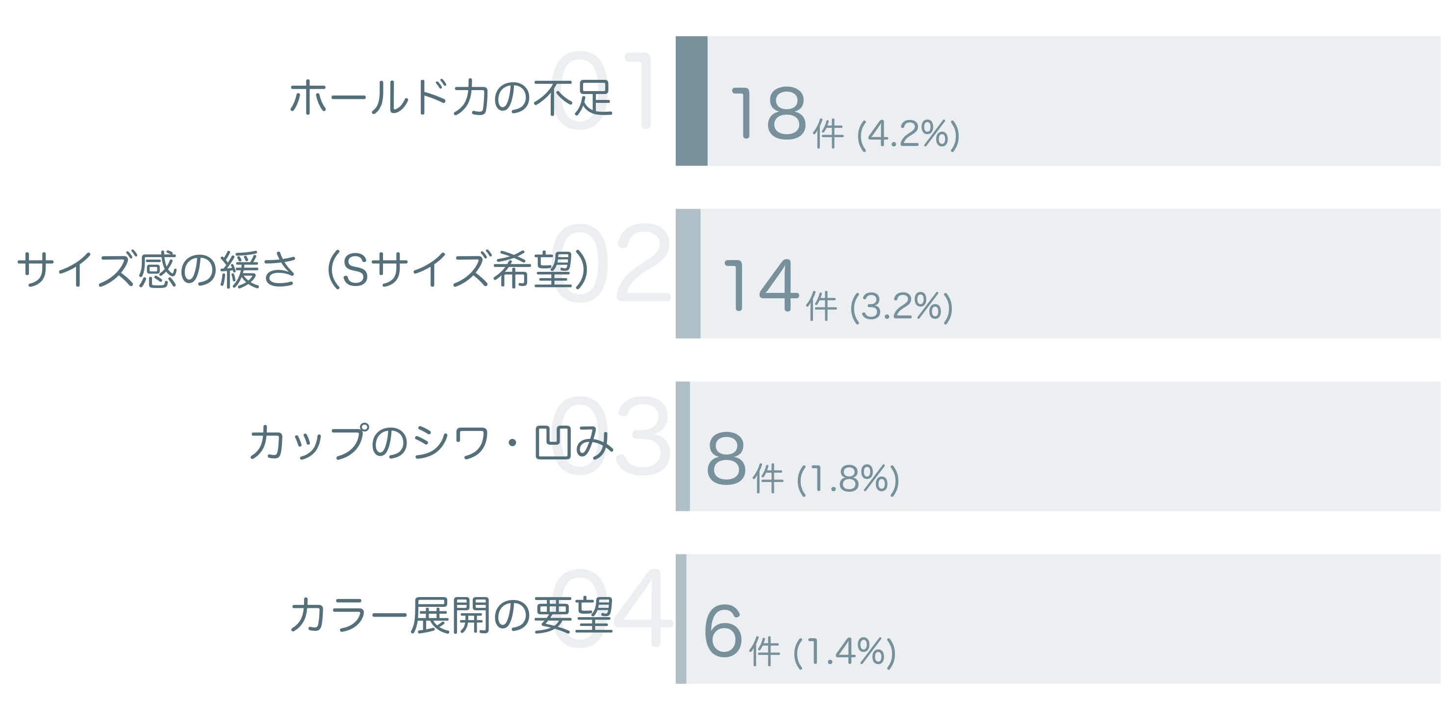 低評価の要因分析