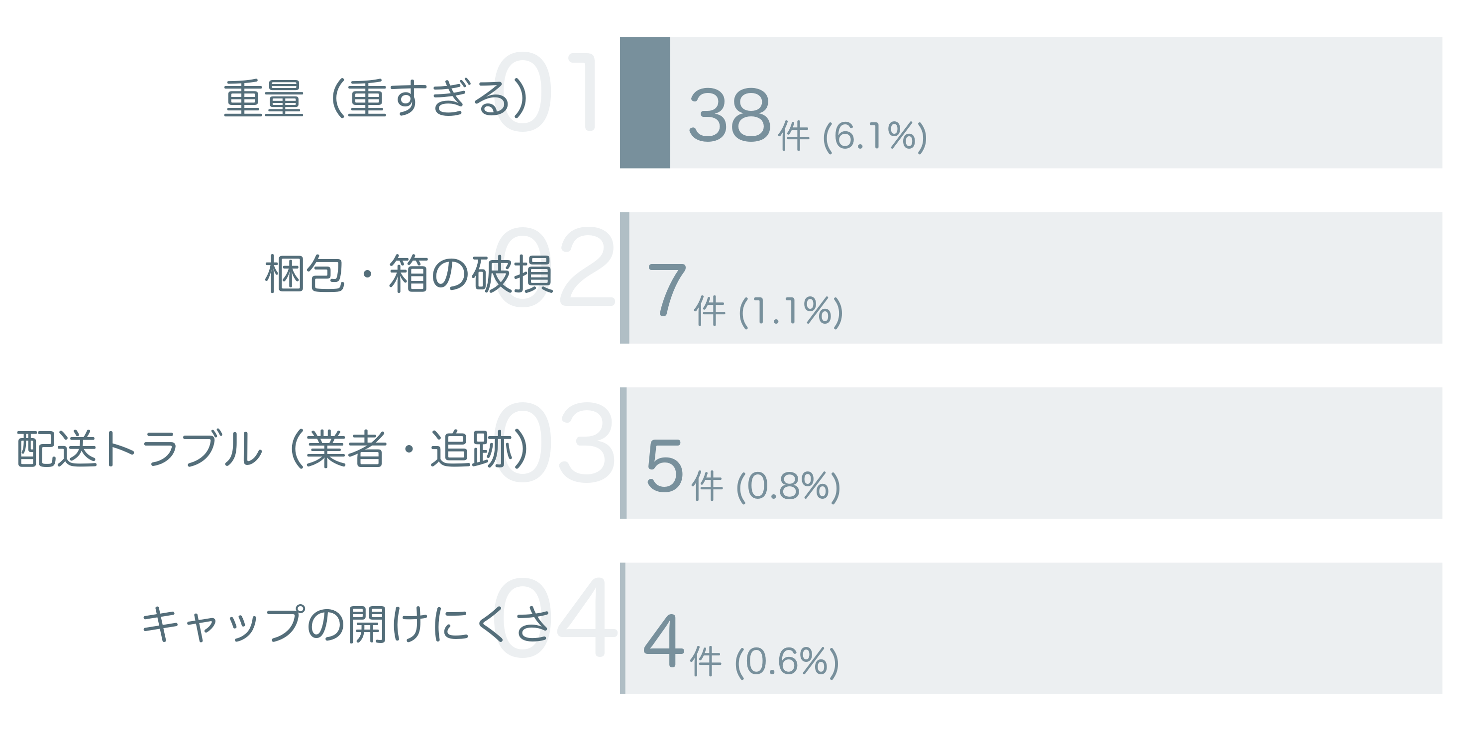 低評価の要因分析