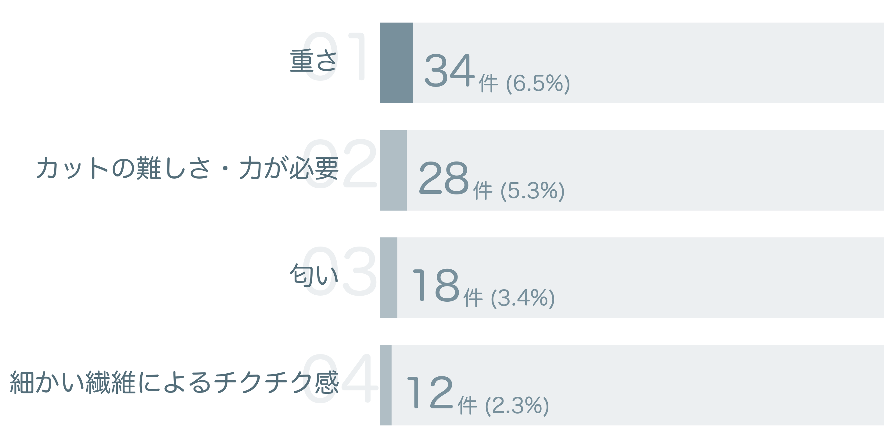 低評価の要因分析